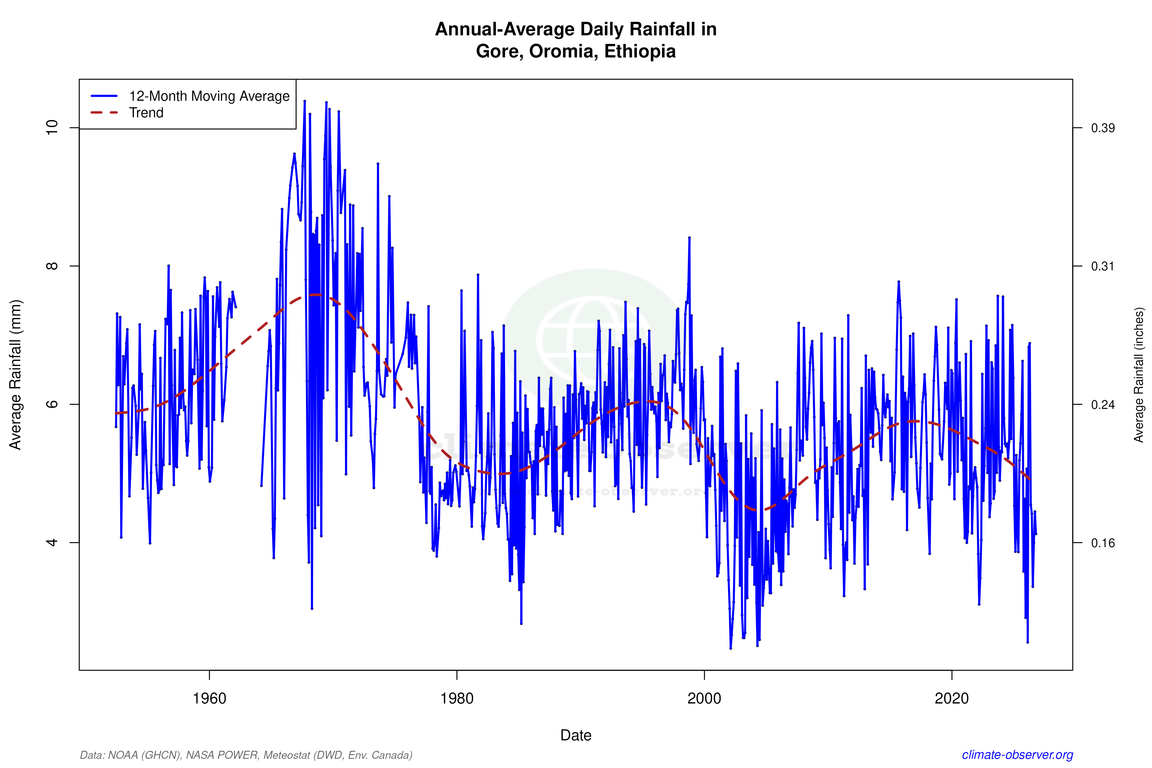 Climate 12-Month Moving Averages - Rainfall 12-Month MA