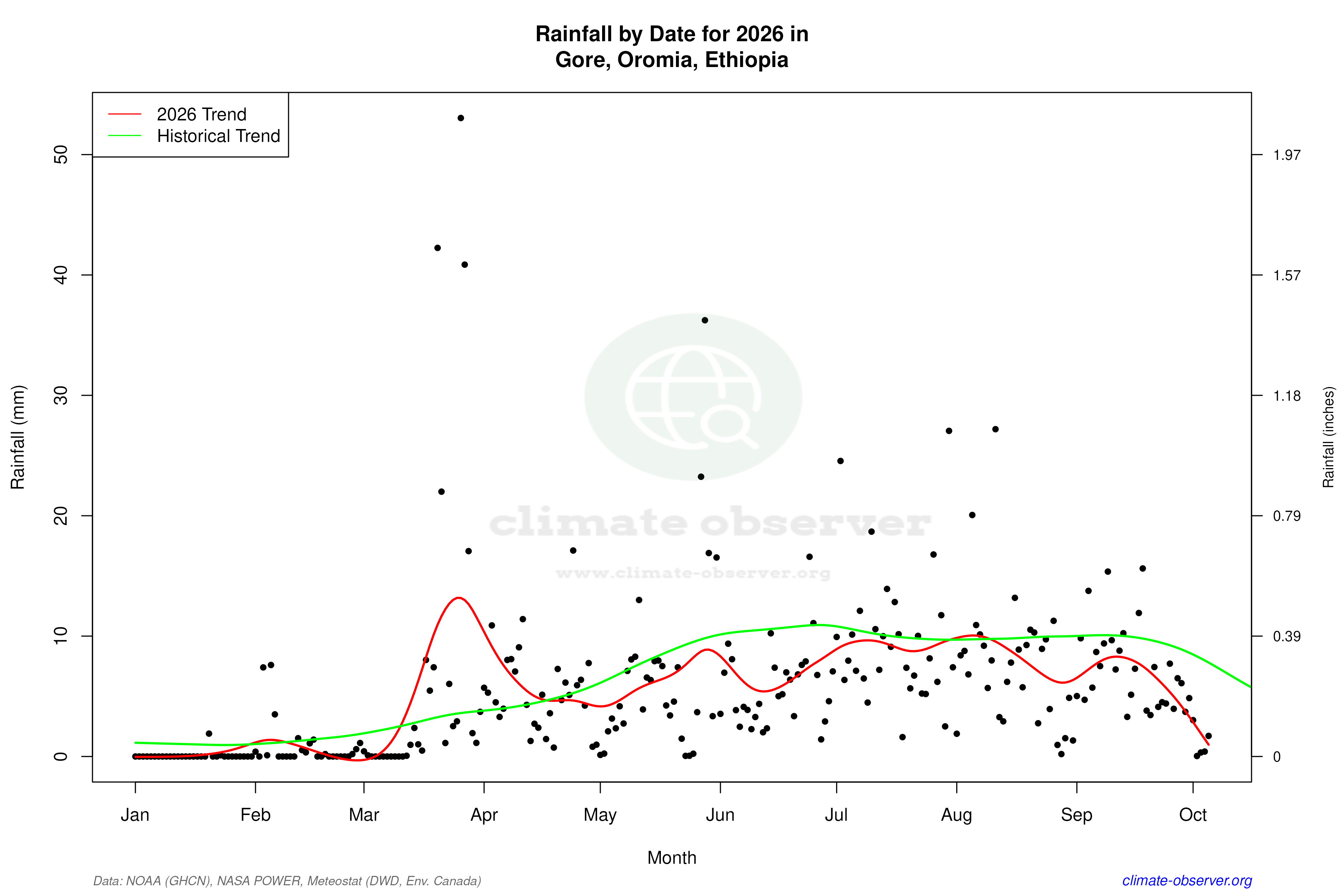 Current Year Climate Trends vs Historical - Rainfall this Year