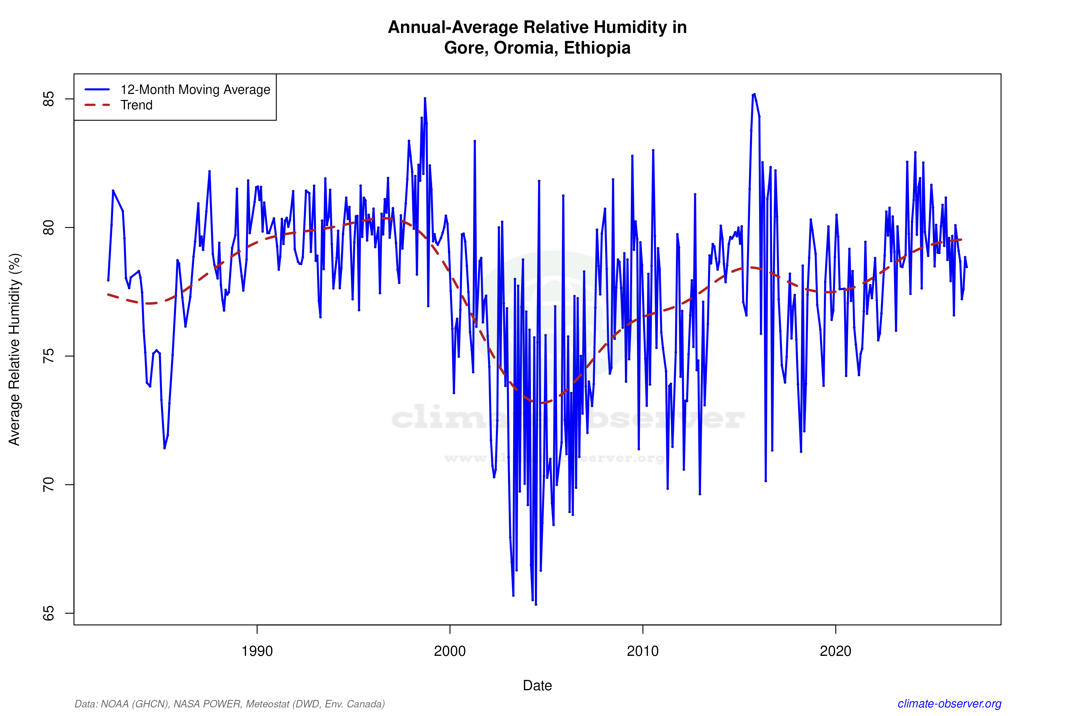 Climate 12-Month Moving Averages - Relative Humidity 12-Month MA