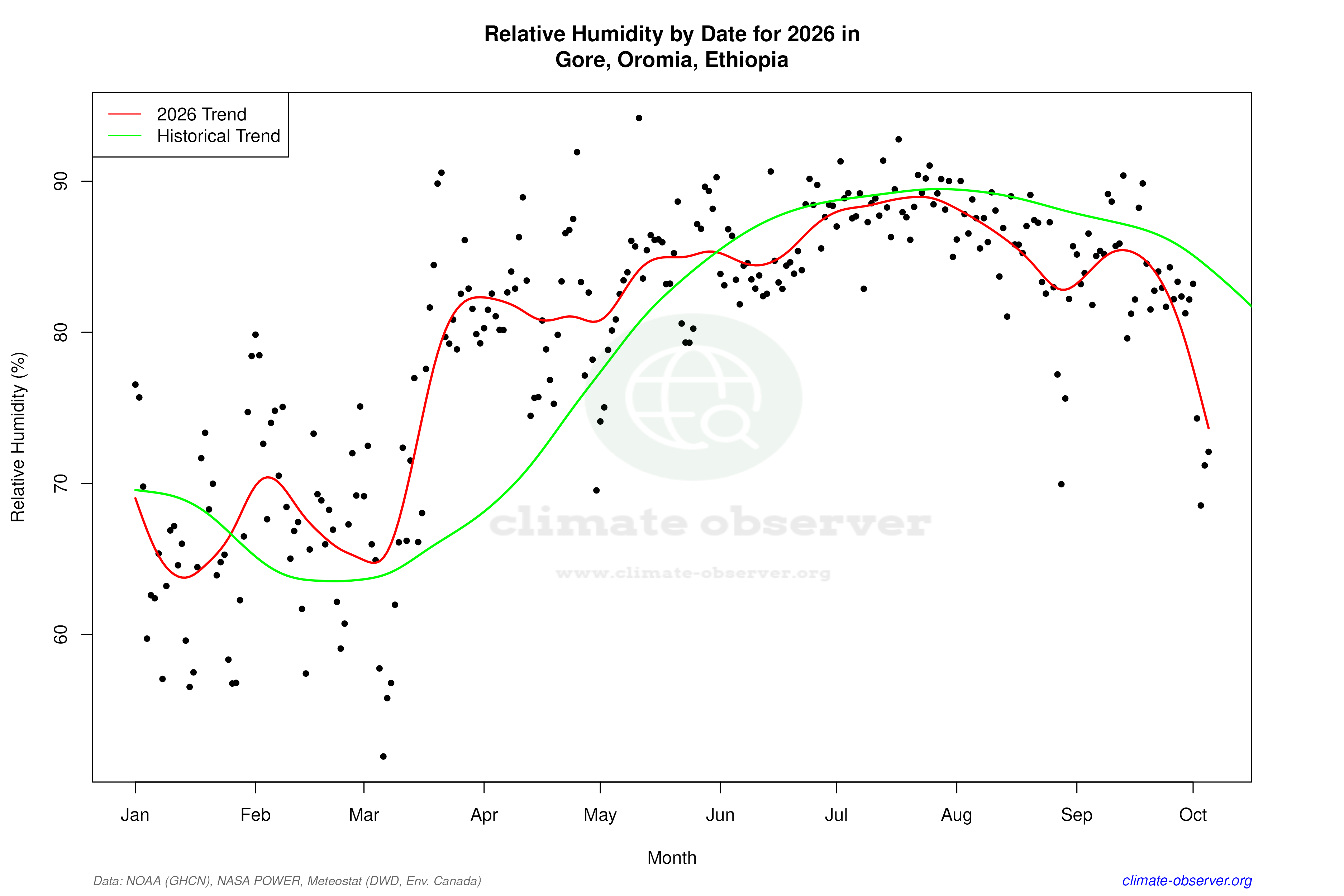Current Year Climate Trends vs Historical - Relative Humidity this Year