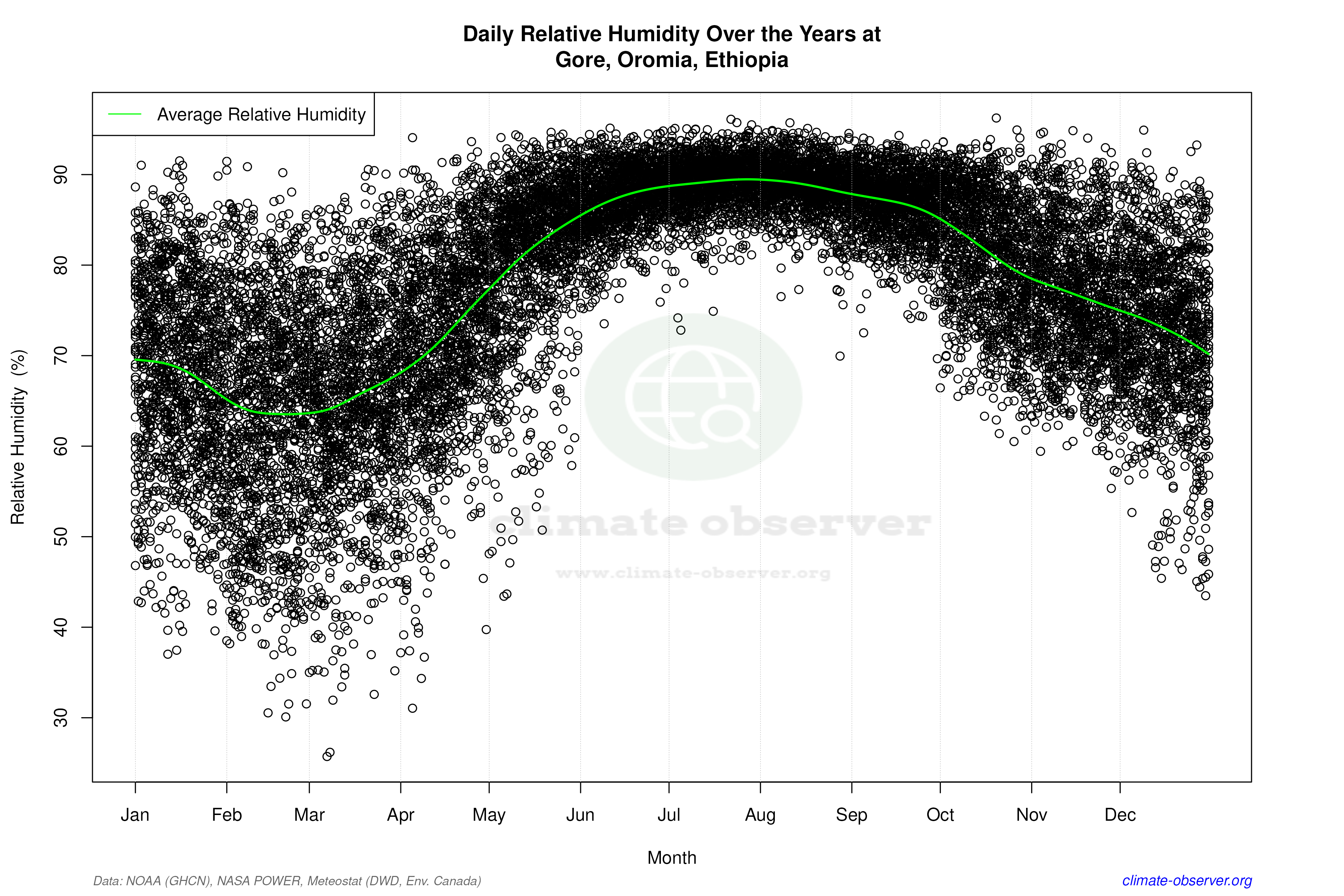 Daily Data Points and Averages Throughout the Year - Average Relative Humidity Throughout Year