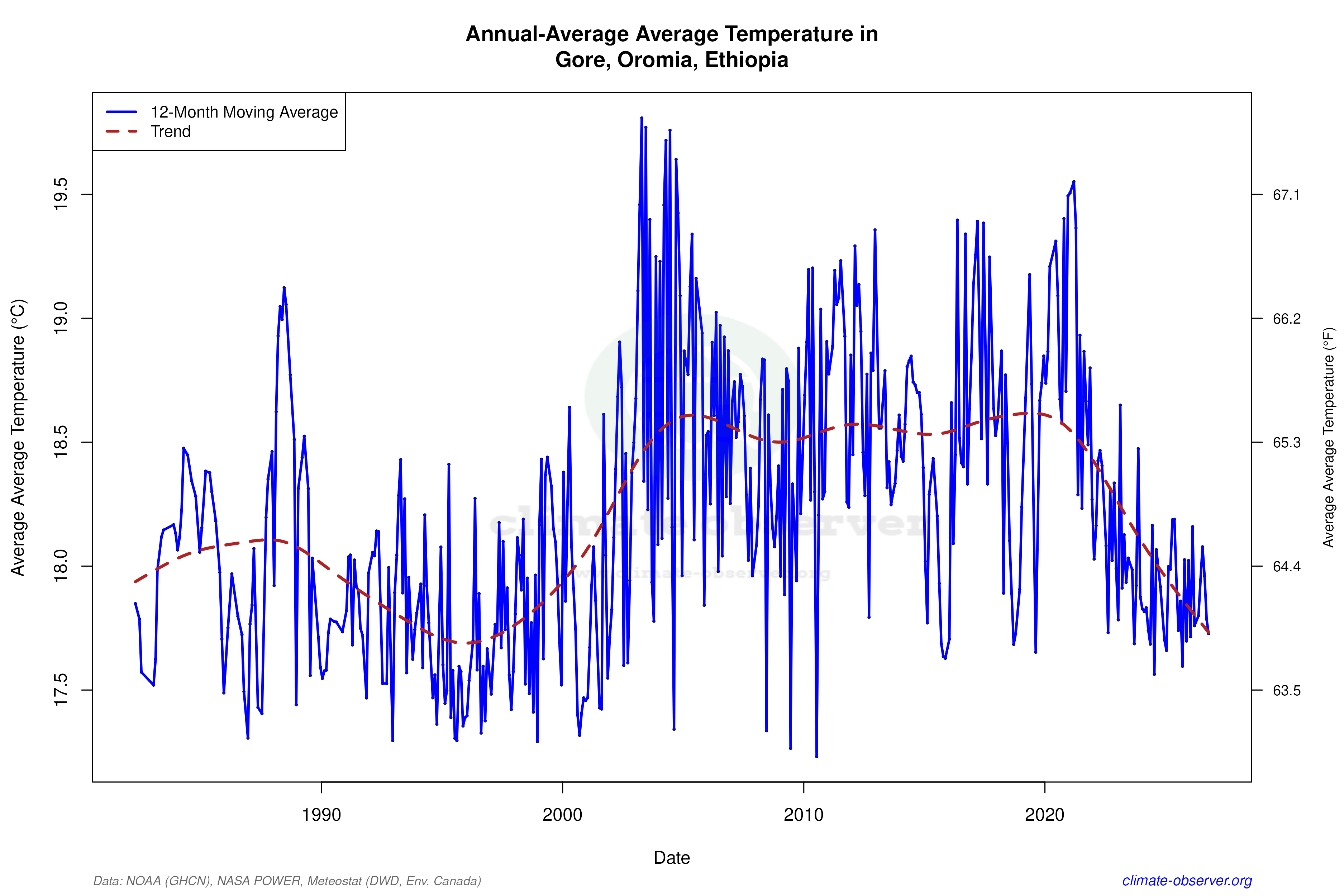 Climate 12-Month Moving Averages - Average Temperature 12-Month MA