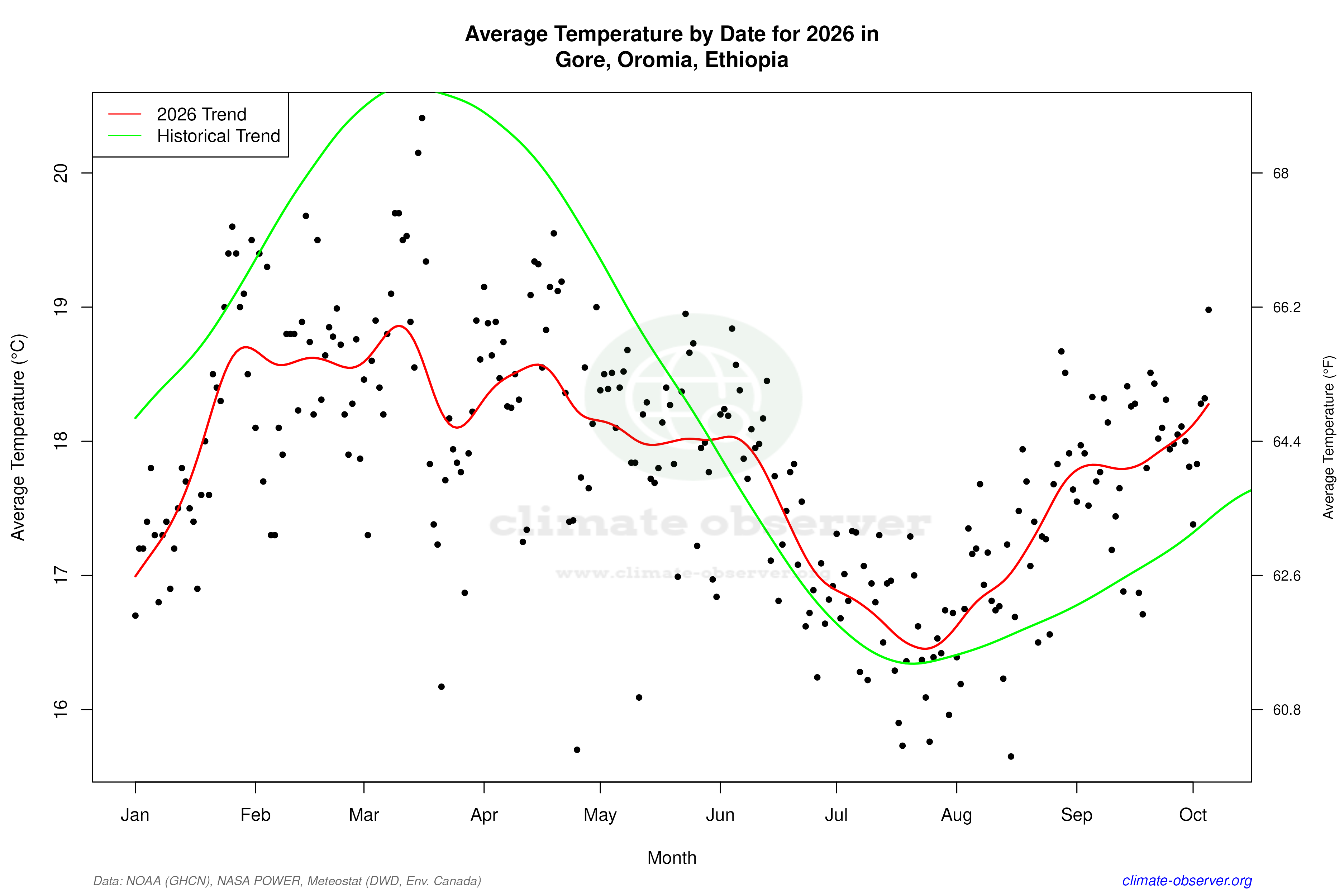 Current Year Climate Trends vs Historical - Average Temperature this Year