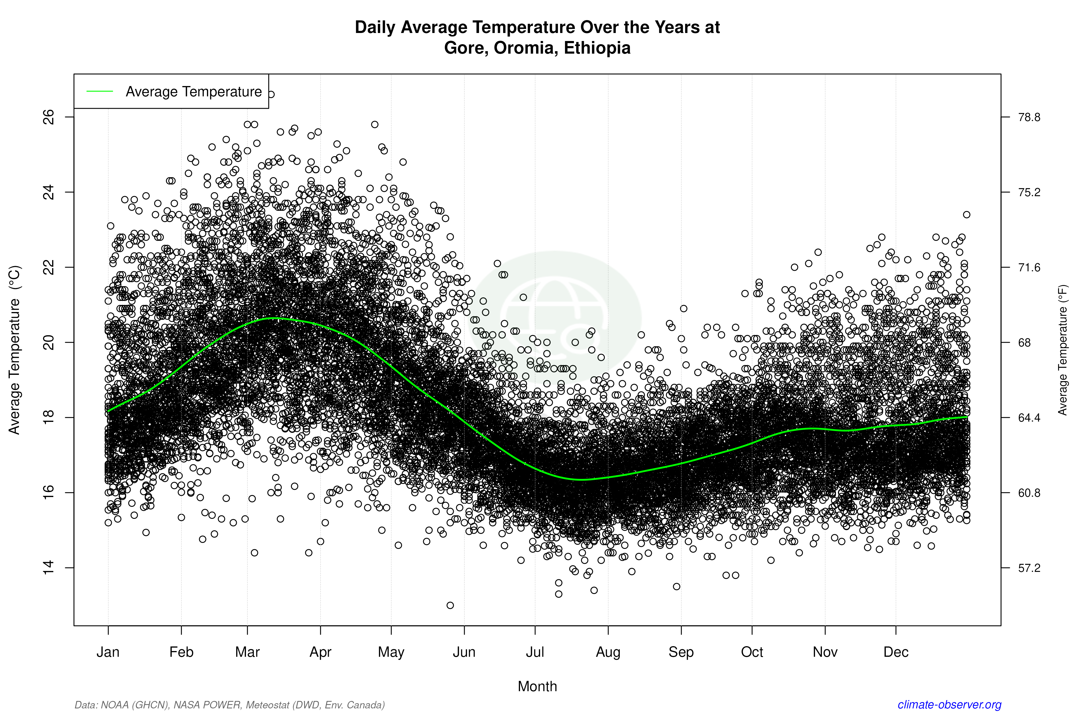 Daily Data Points and Averages Throughout the Year - Average Temperature Throughout Year
