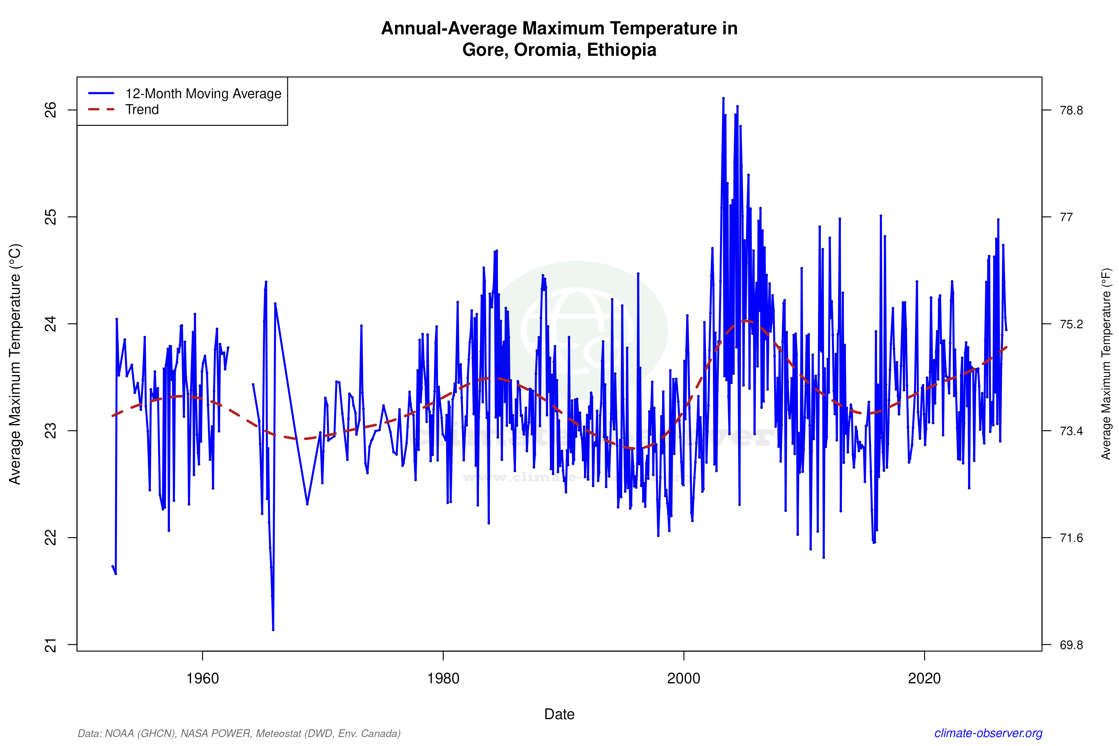 Climate 12-Month Moving Averages - Max Temperature 12-Month MA