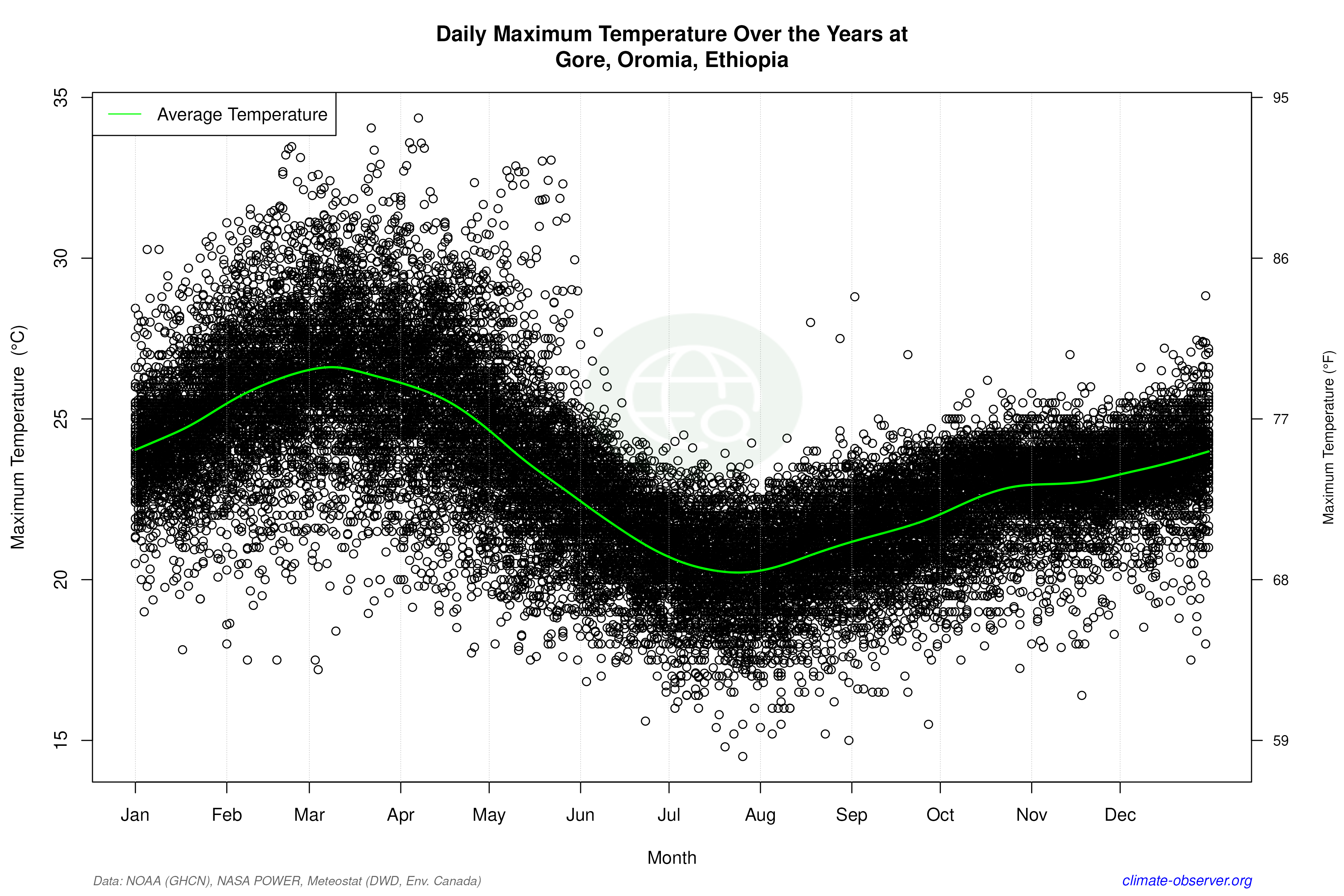 Daily Data Points and Averages Throughout the Year - Average Max Temperature Throughout Year