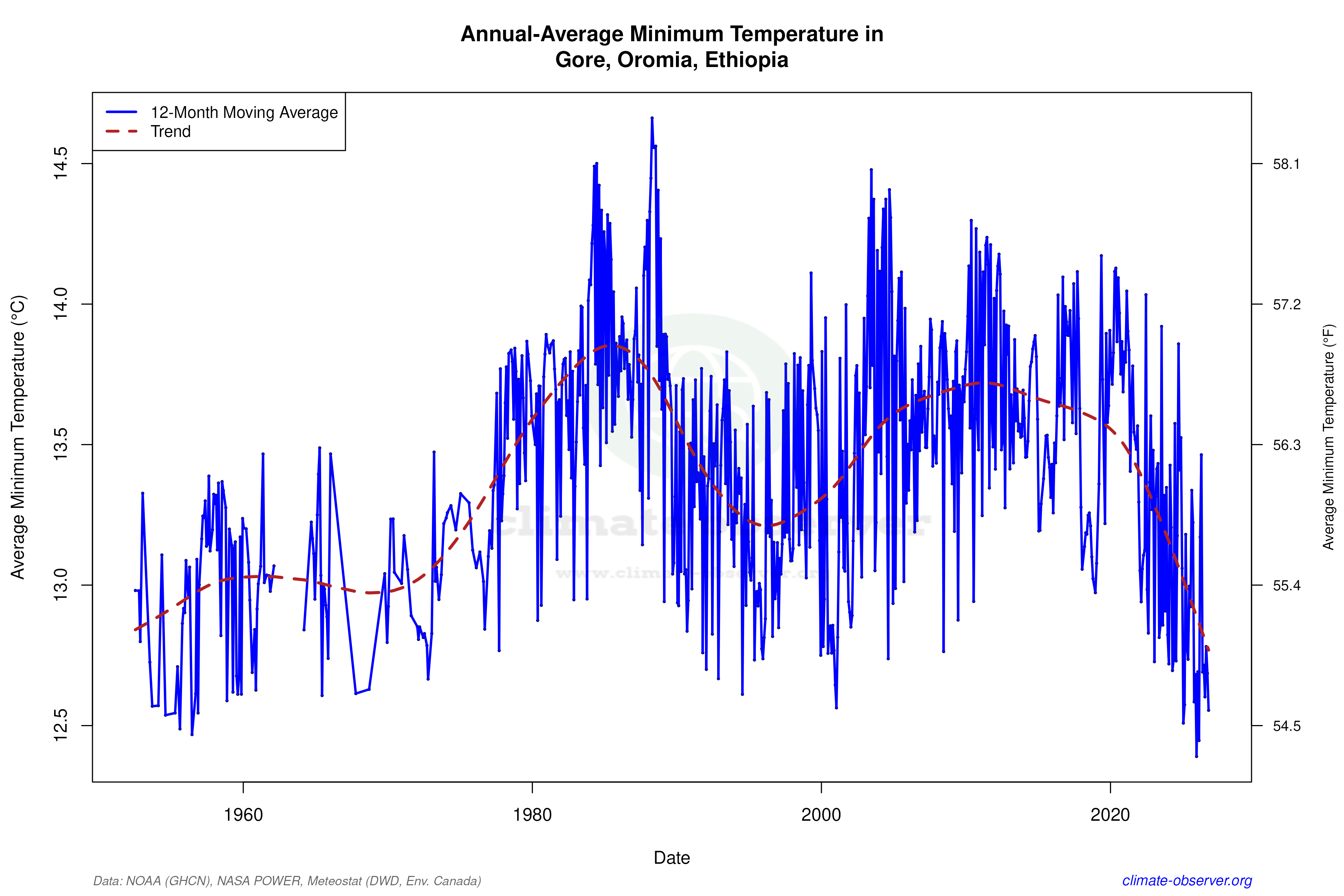 Climate 12-Month Moving Averages - Min Temperature 12-Month MA