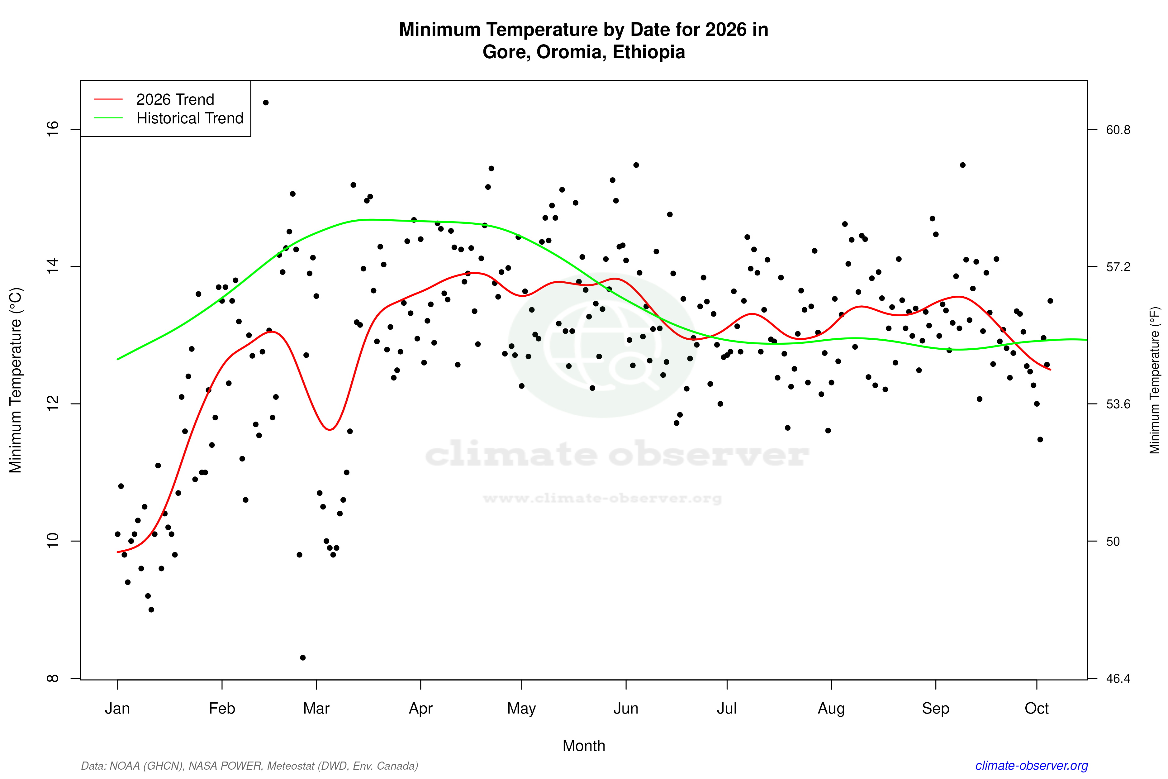 Current Year Climate Trends vs Historical - Min Temperature this Year