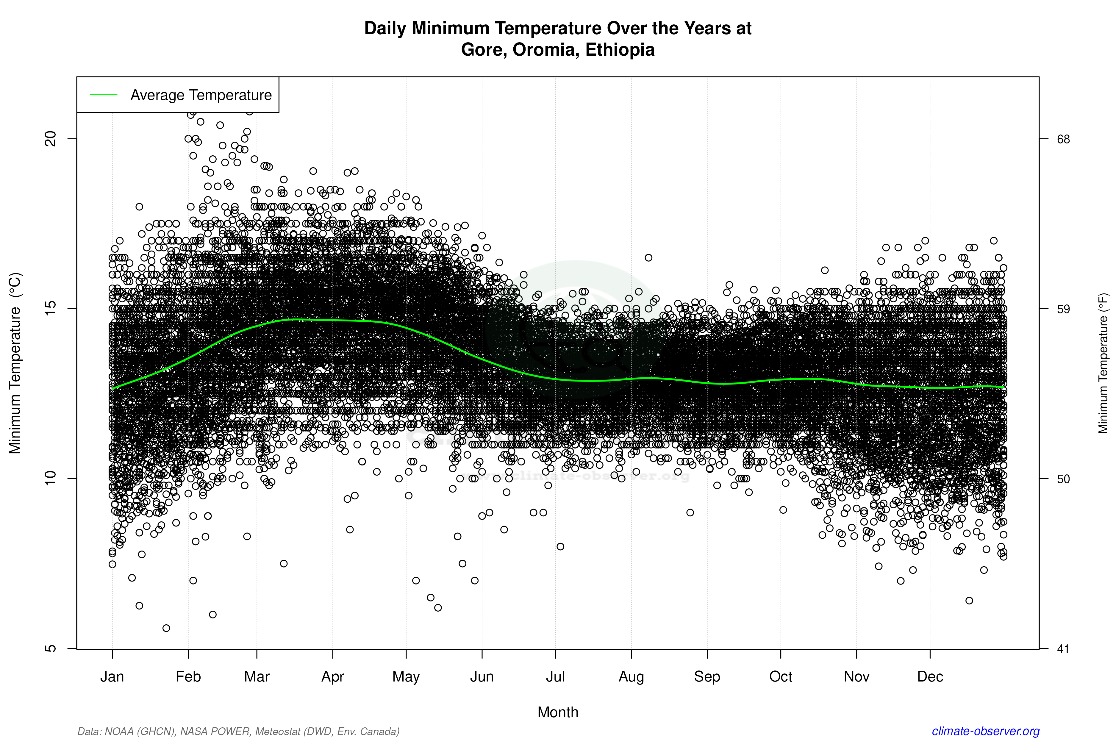 Daily Data Points and Averages Throughout the Year - Average Min Temperature Throughout Year