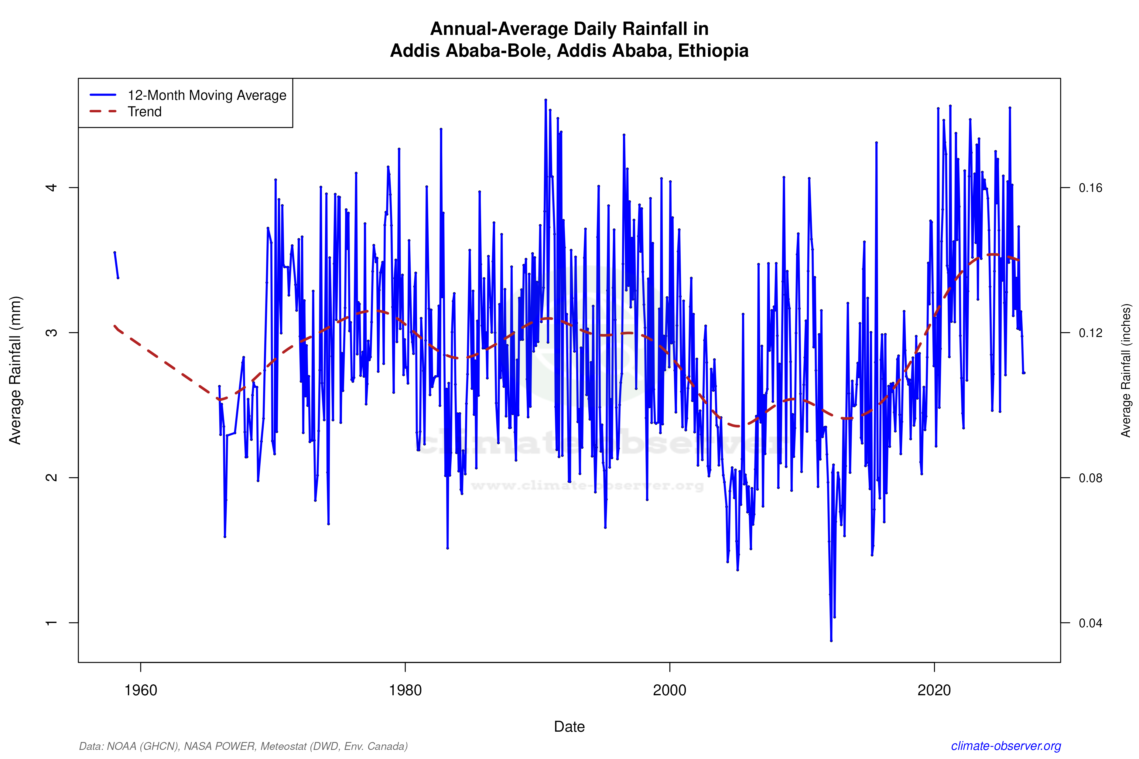 Climate 12-Month Moving Averages - Rainfall 12-Month MA