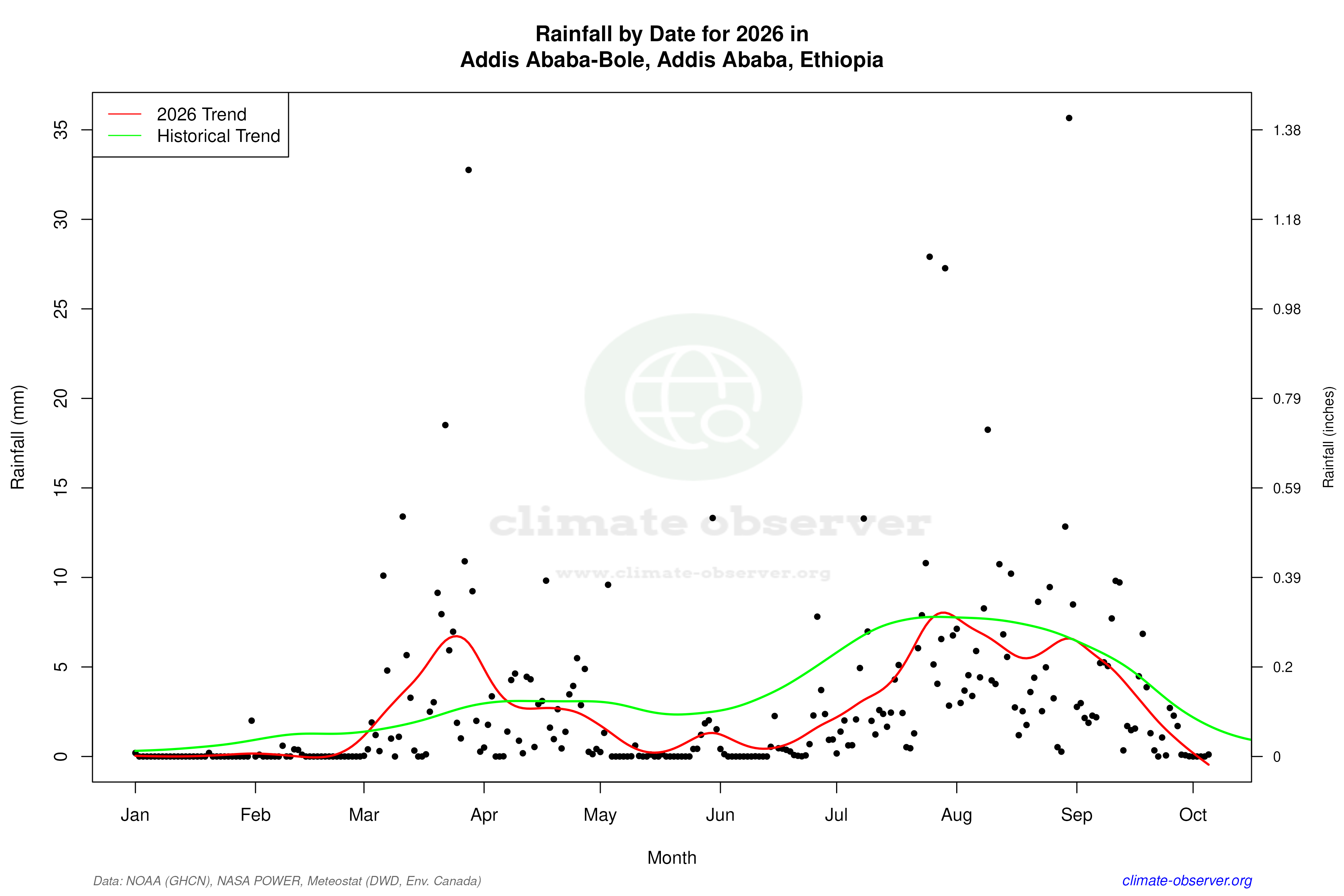 Current Year Climate Trends vs Historical - Rainfall this Year