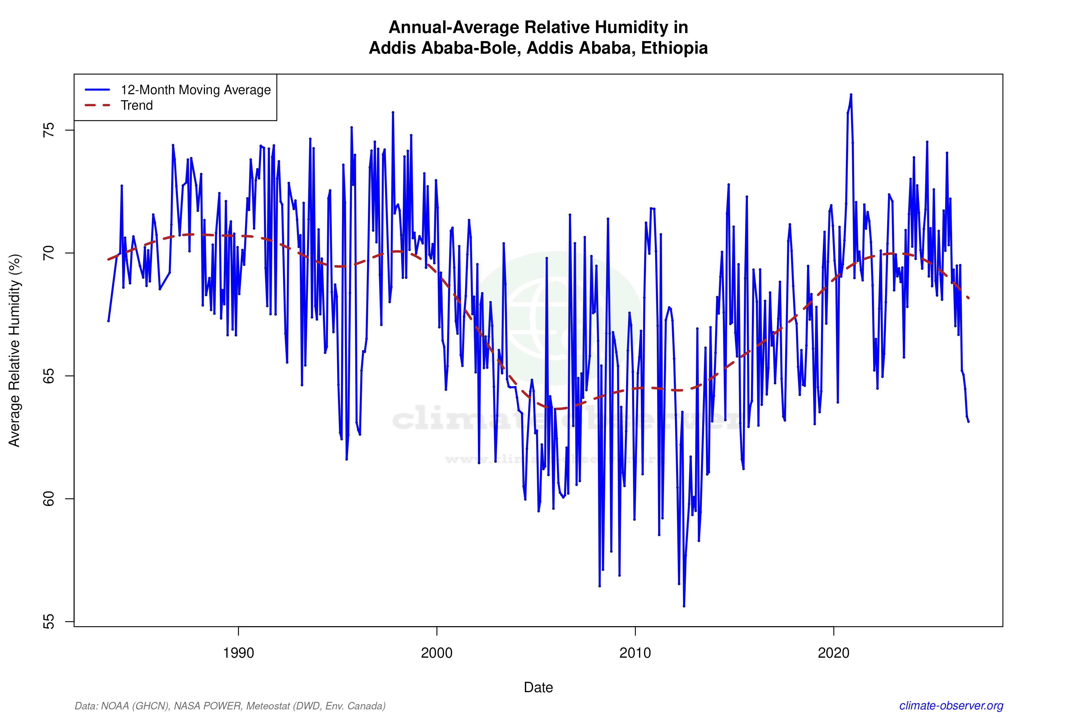 Climate 12-Month Moving Averages - Relative Humidity 12-Month MA