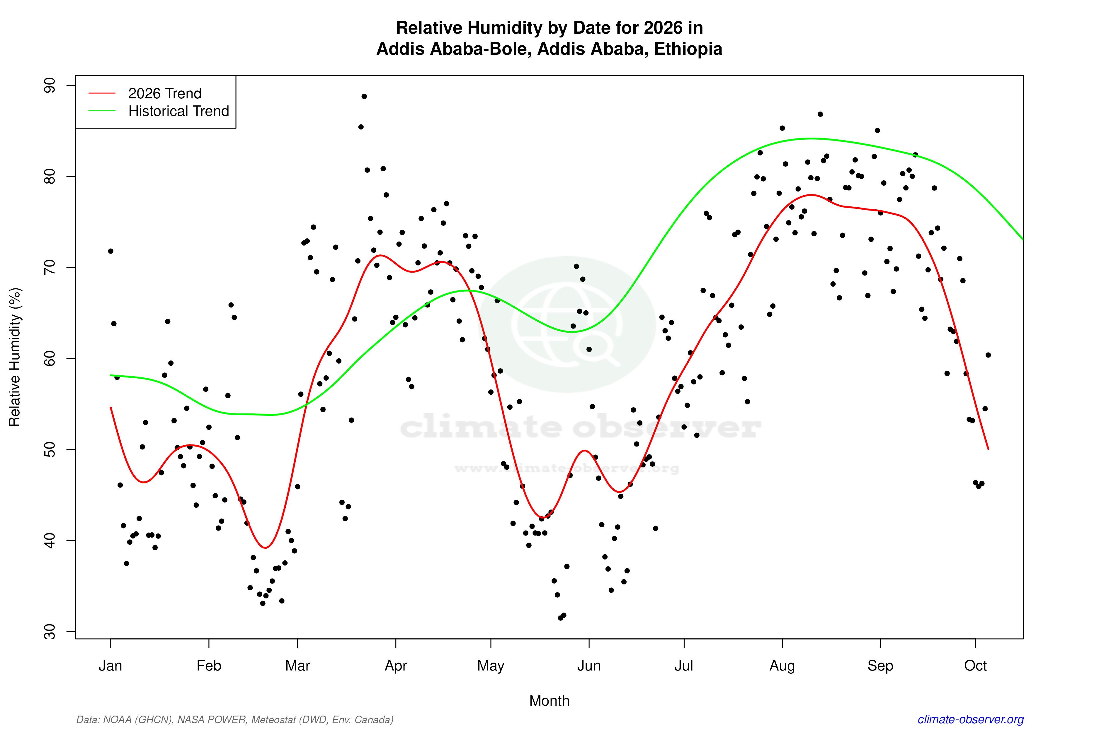 Current Year Climate Trends vs Historical - Relative Humidity this Year
