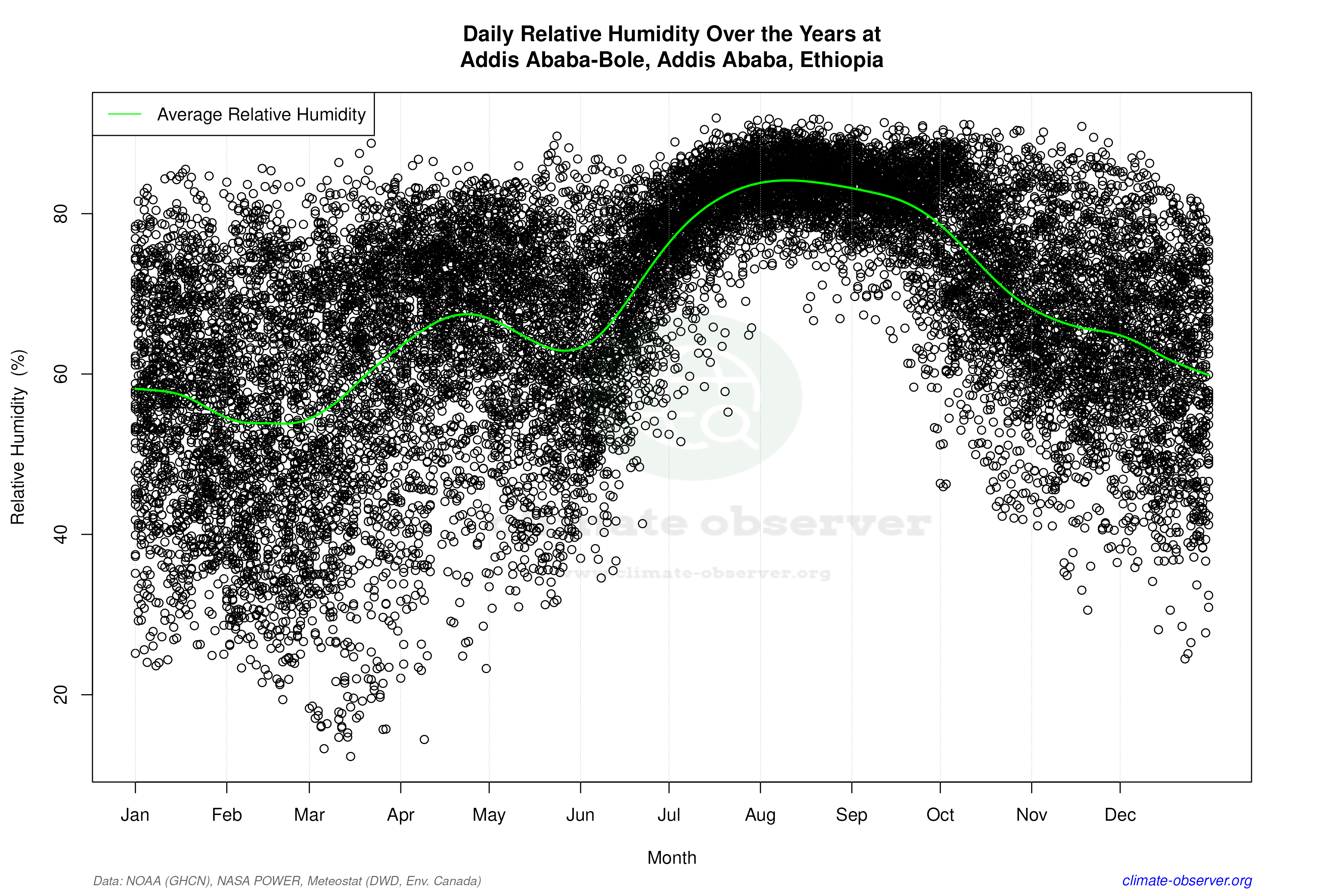 Daily Data Points and Averages Throughout the Year - Average Relative Humidity Throughout Year