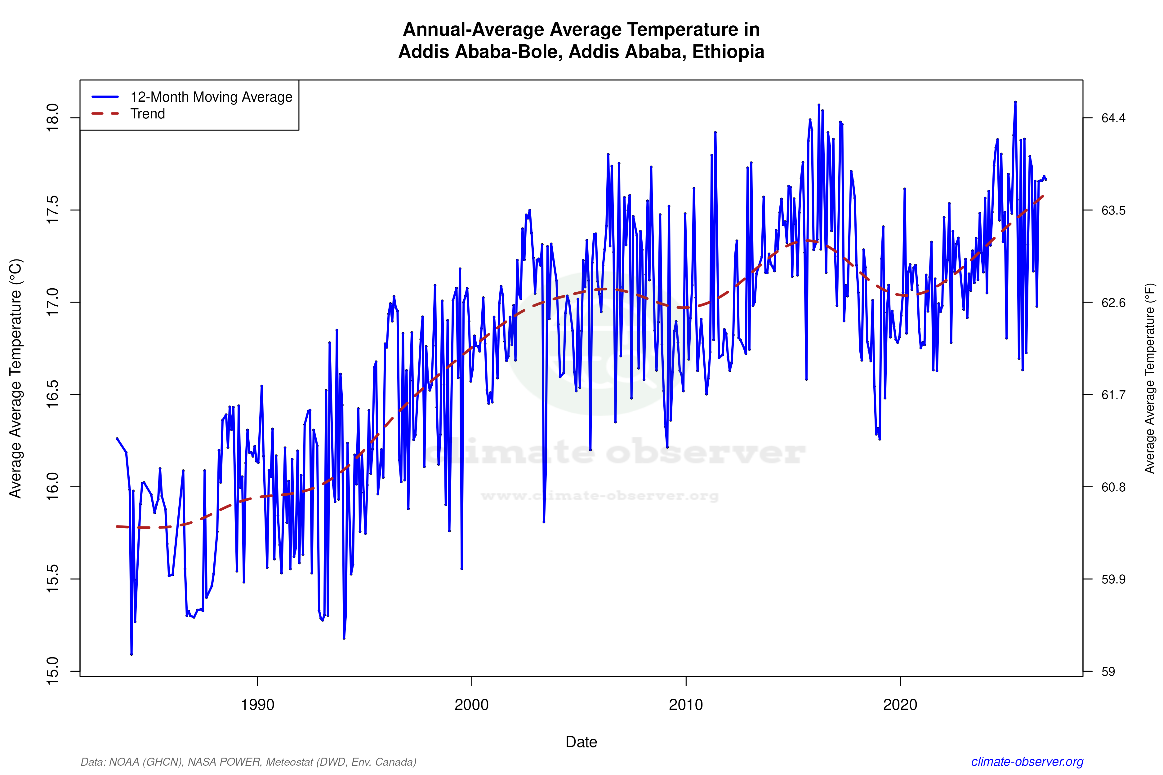 Climate 12-Month Moving Averages - Average Temperature 12-Month MA
