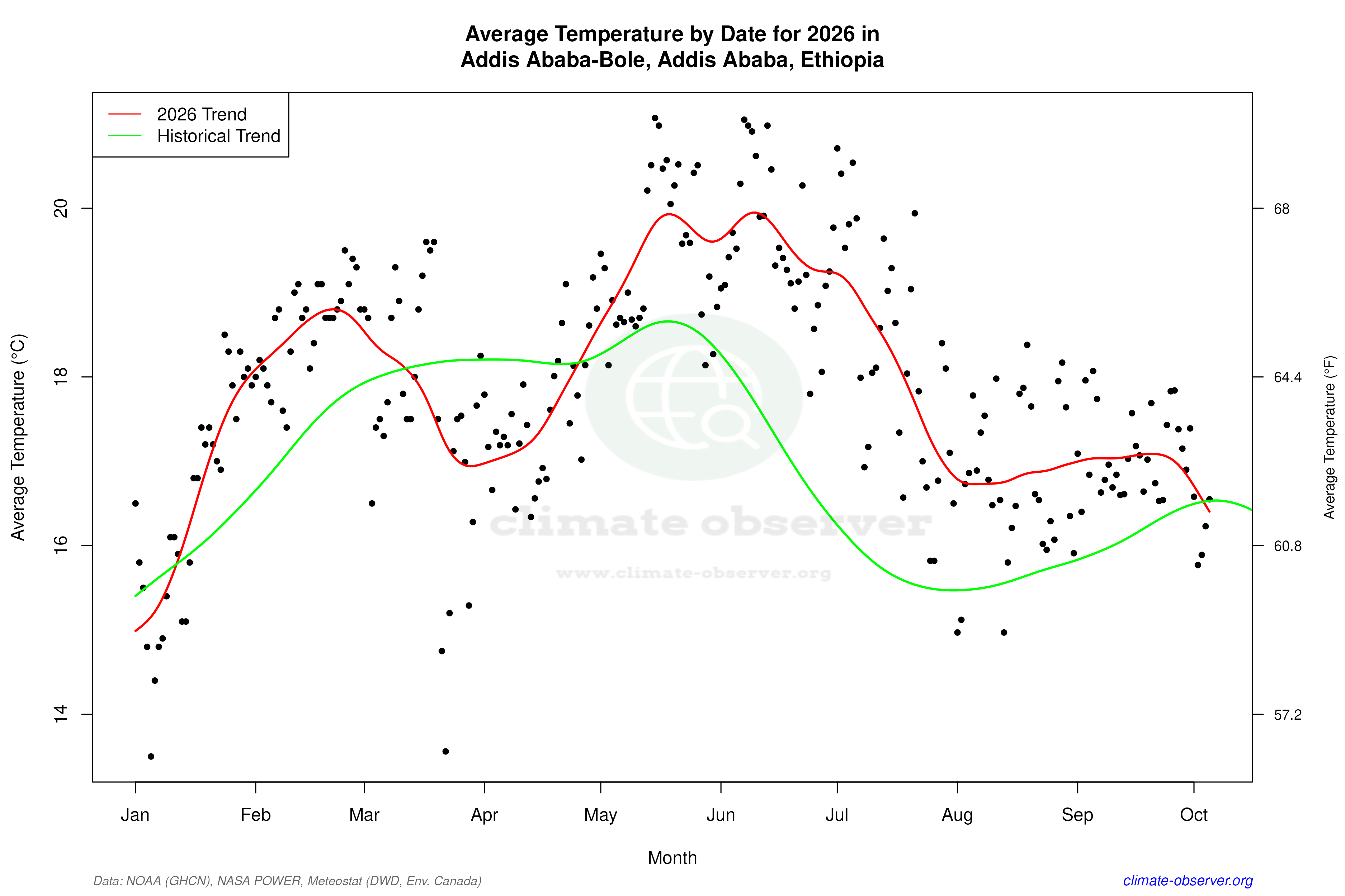 Current Year Climate Trends vs Historical - Average Temperature this Year