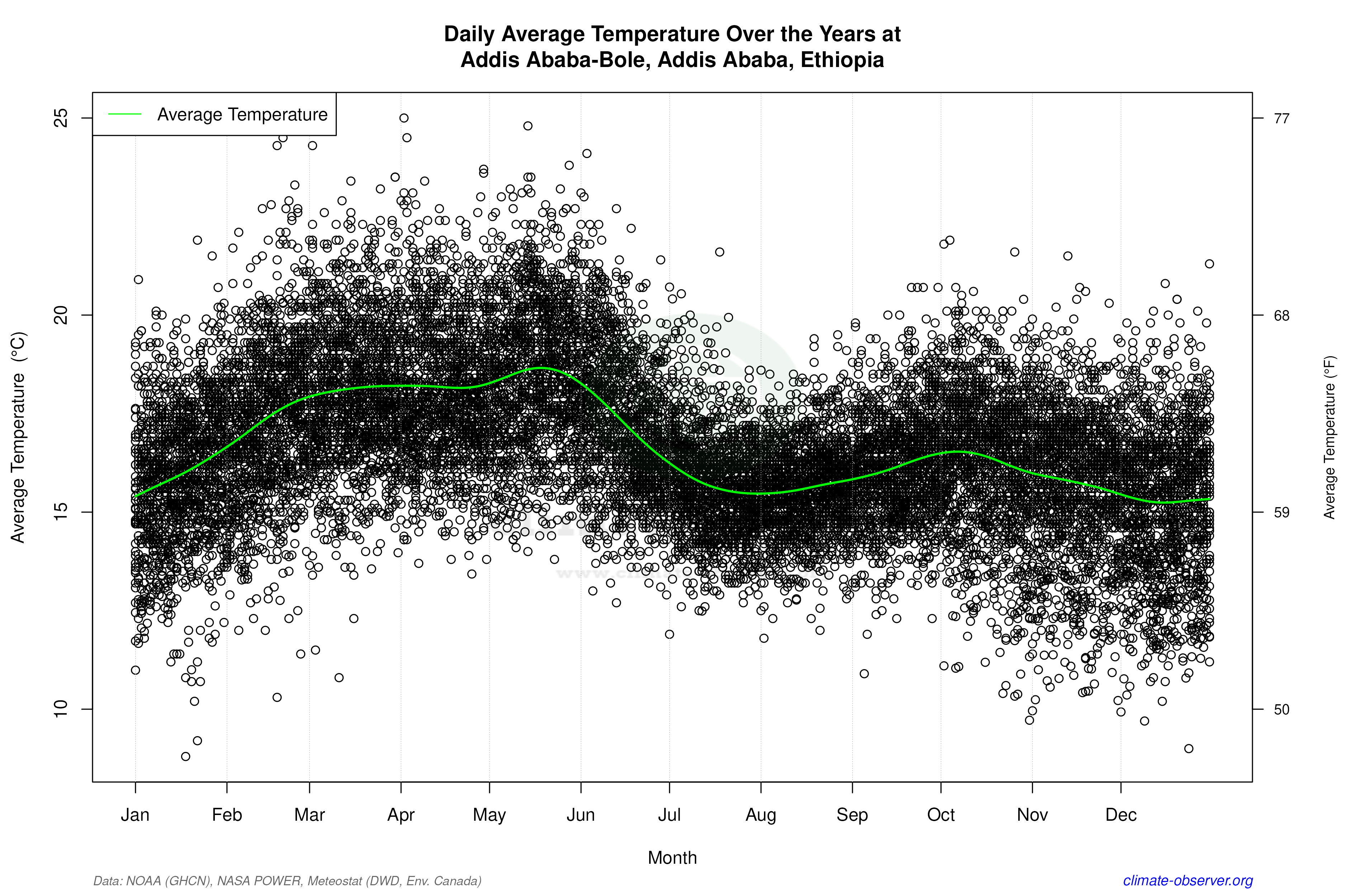 Daily Data Points and Averages Throughout the Year - Average Temperature Throughout Year