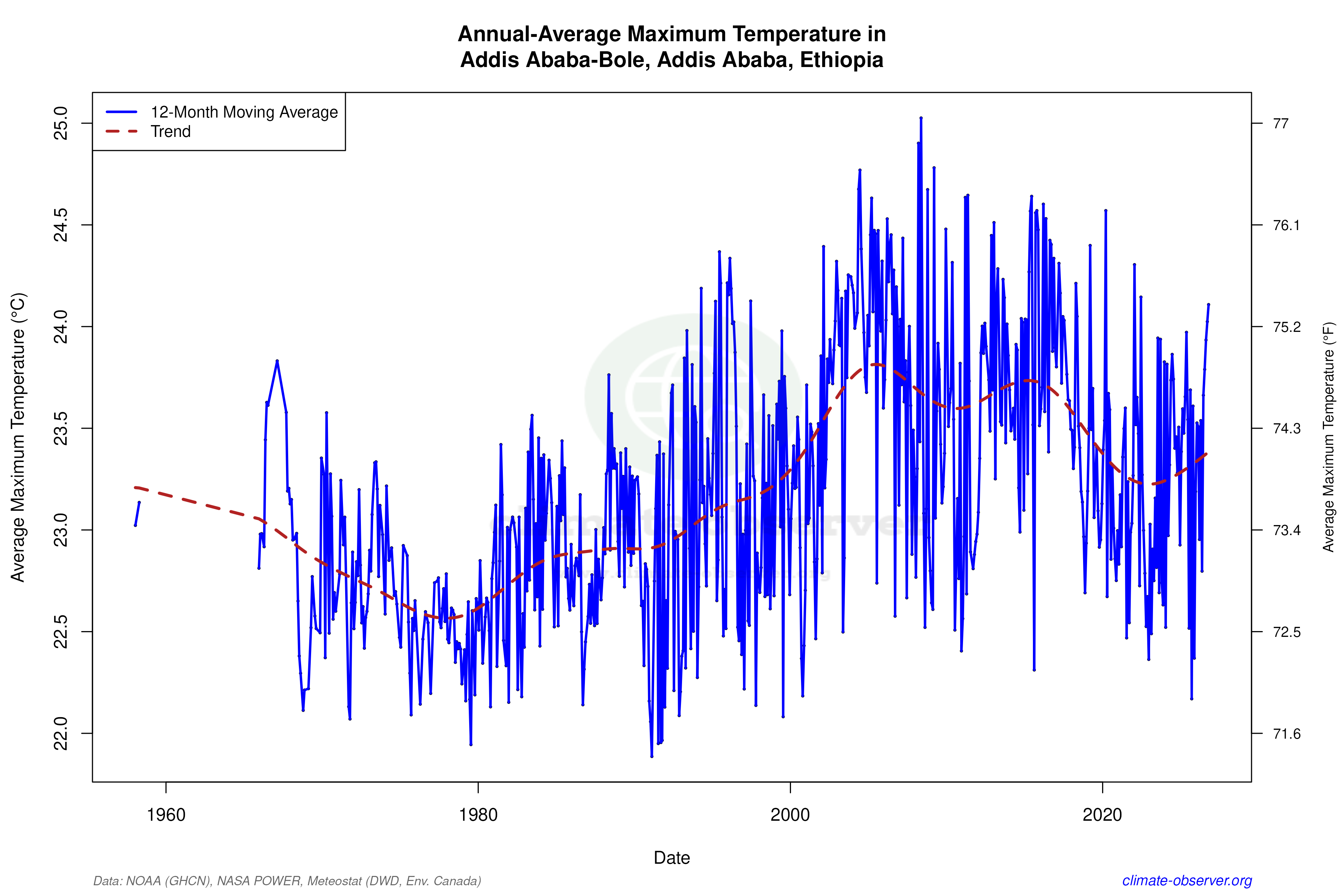 Climate 12-Month Moving Averages - Max Temperature 12-Month MA