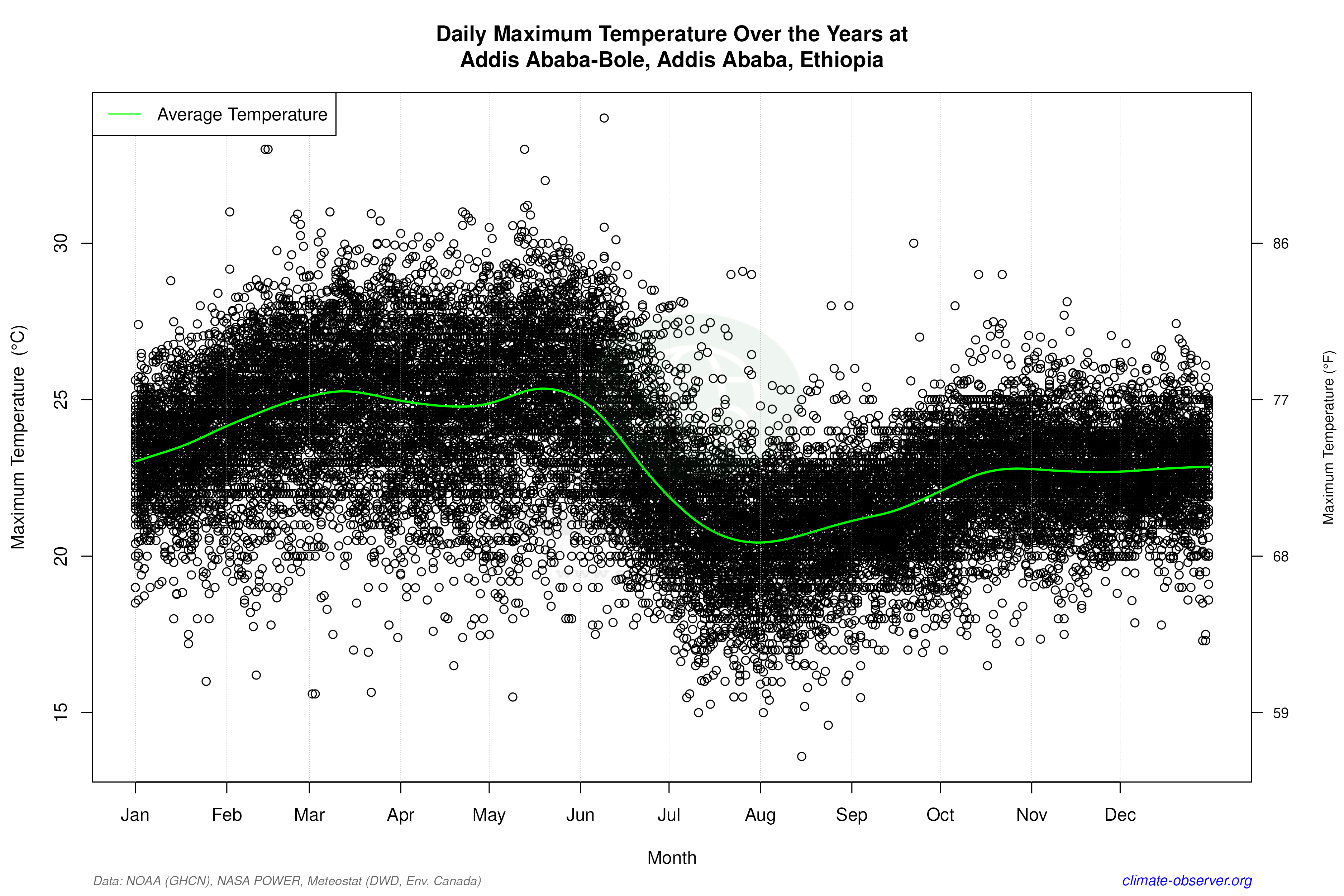 Daily Data Points and Averages Throughout the Year - Average Max Temperature Throughout Year