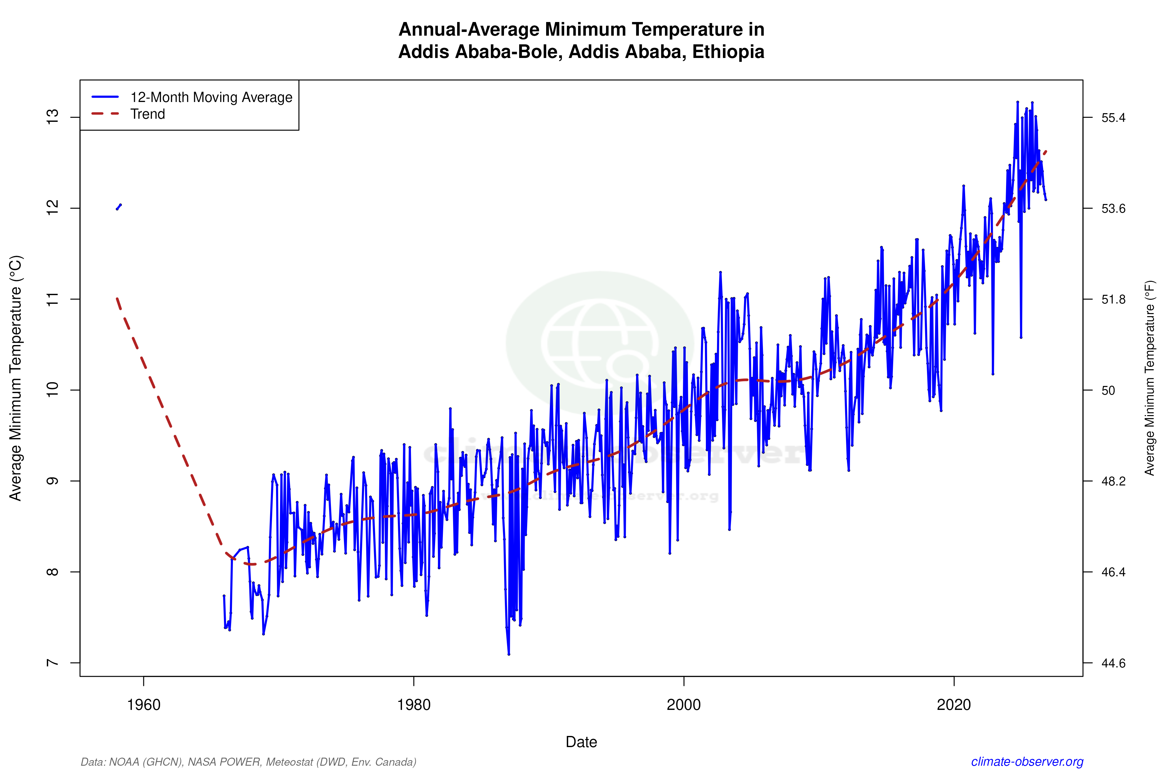 Climate 12-Month Moving Averages - Min Temperature 12-Month MA