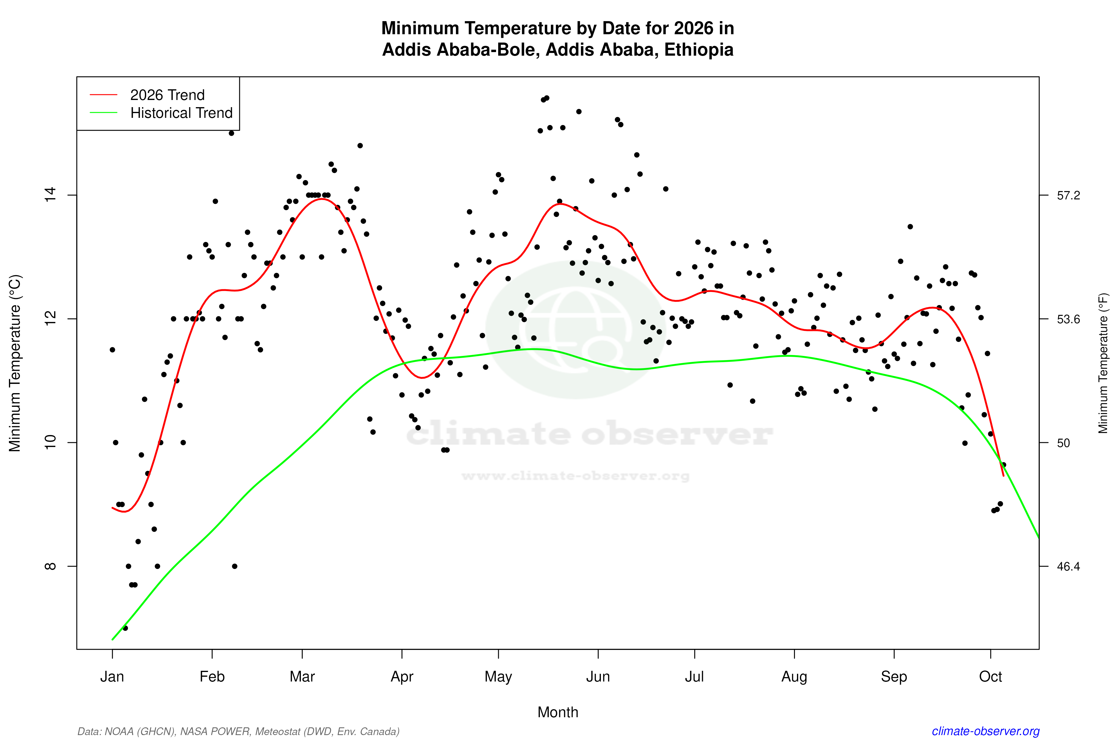 Current Year Climate Trends vs Historical - Min Temperature this Year
