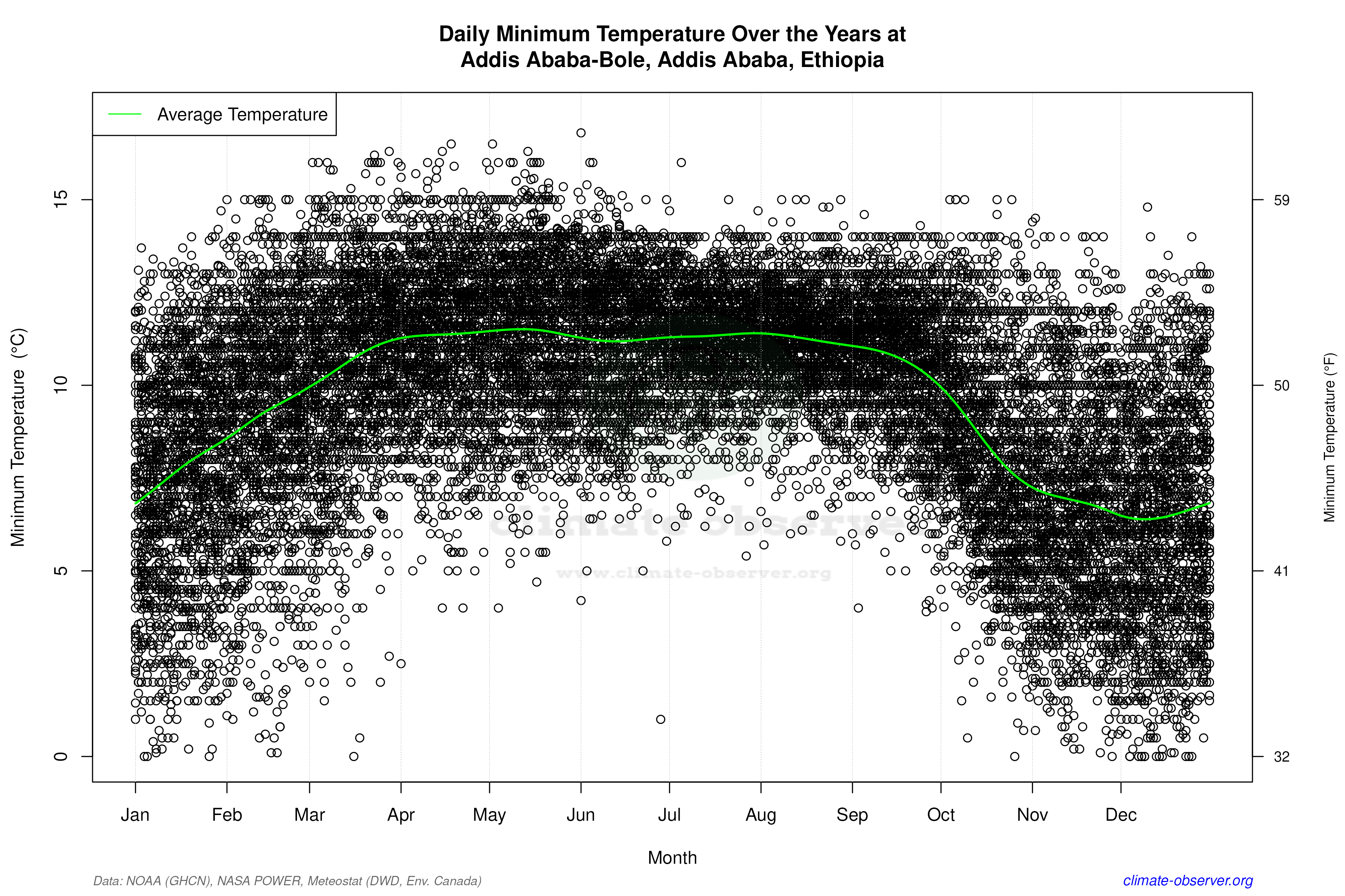 Daily Data Points and Averages Throughout the Year - Average Min Temperature Throughout Year