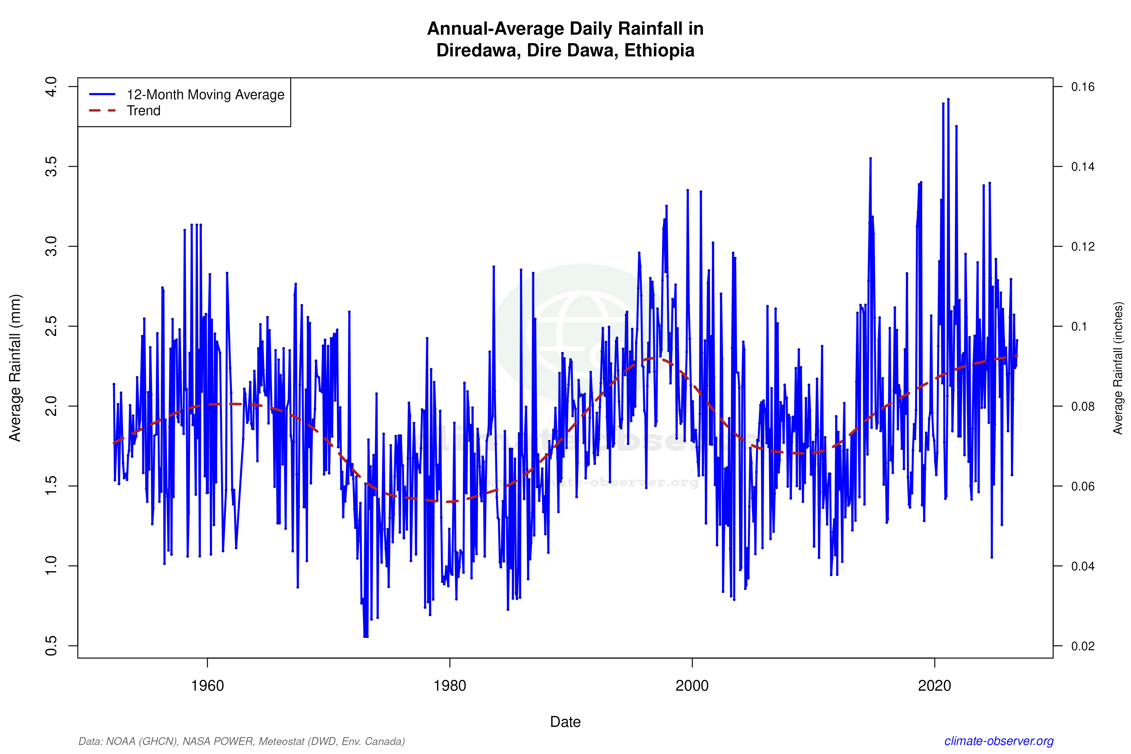Climate 12-Month Moving Averages - Rainfall 12-Month MA