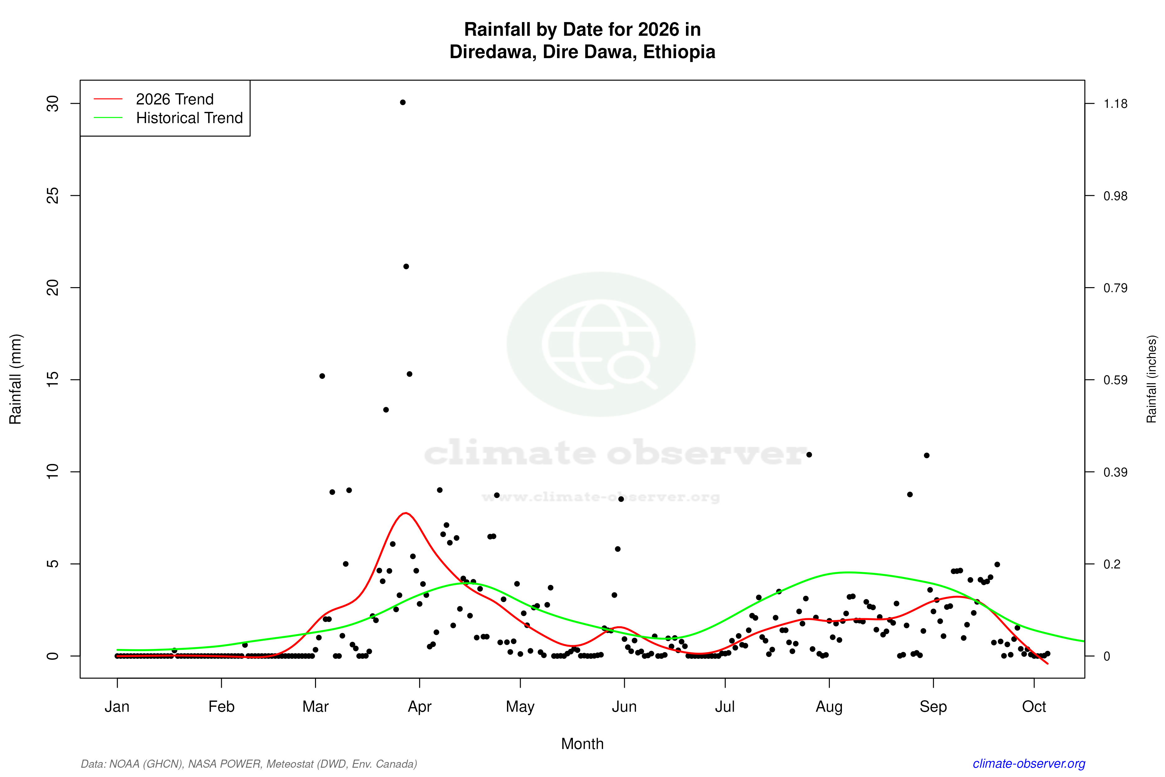 Current Year Climate Trends vs Historical - Rainfall this Year