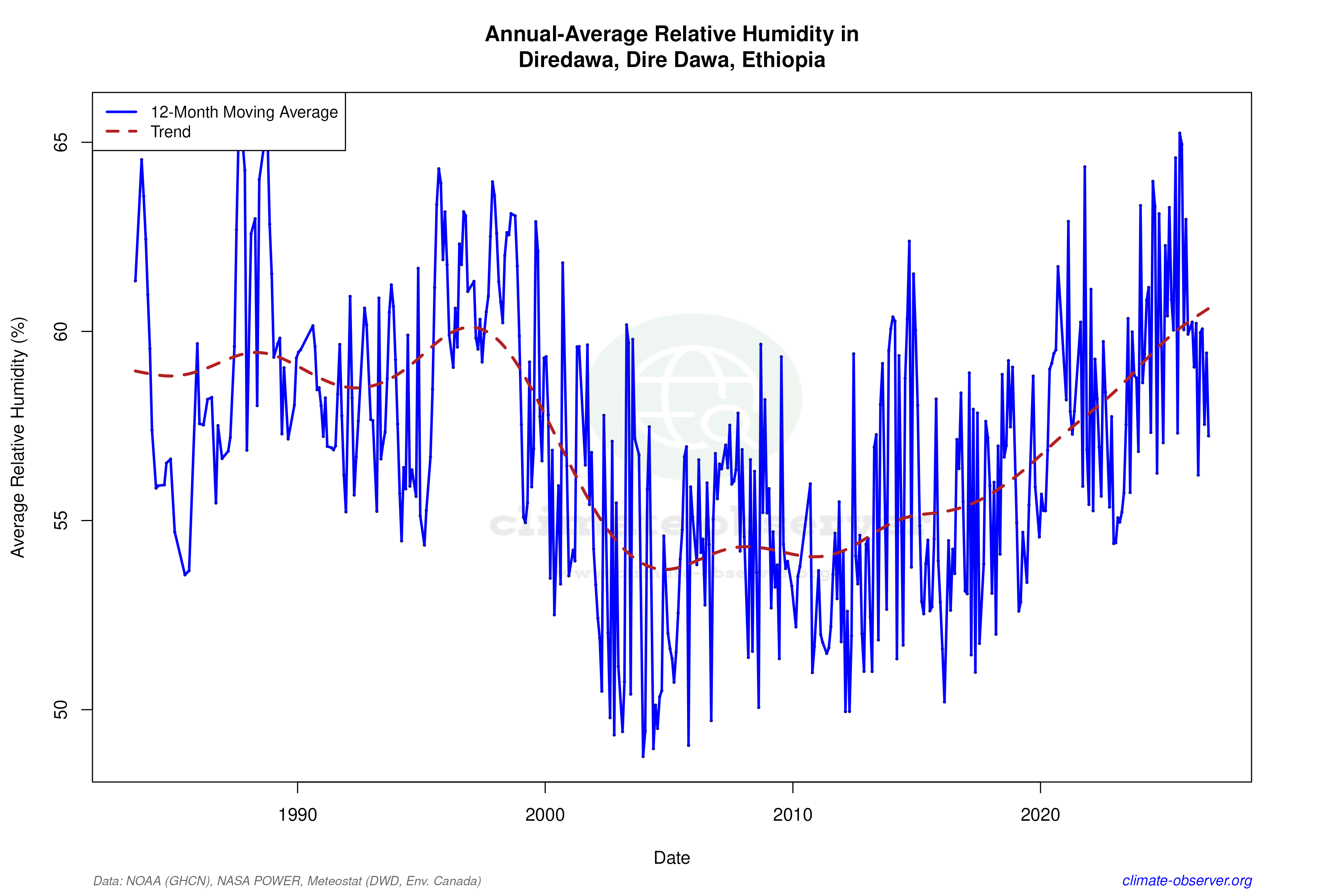 Climate 12-Month Moving Averages - Relative Humidity 12-Month MA