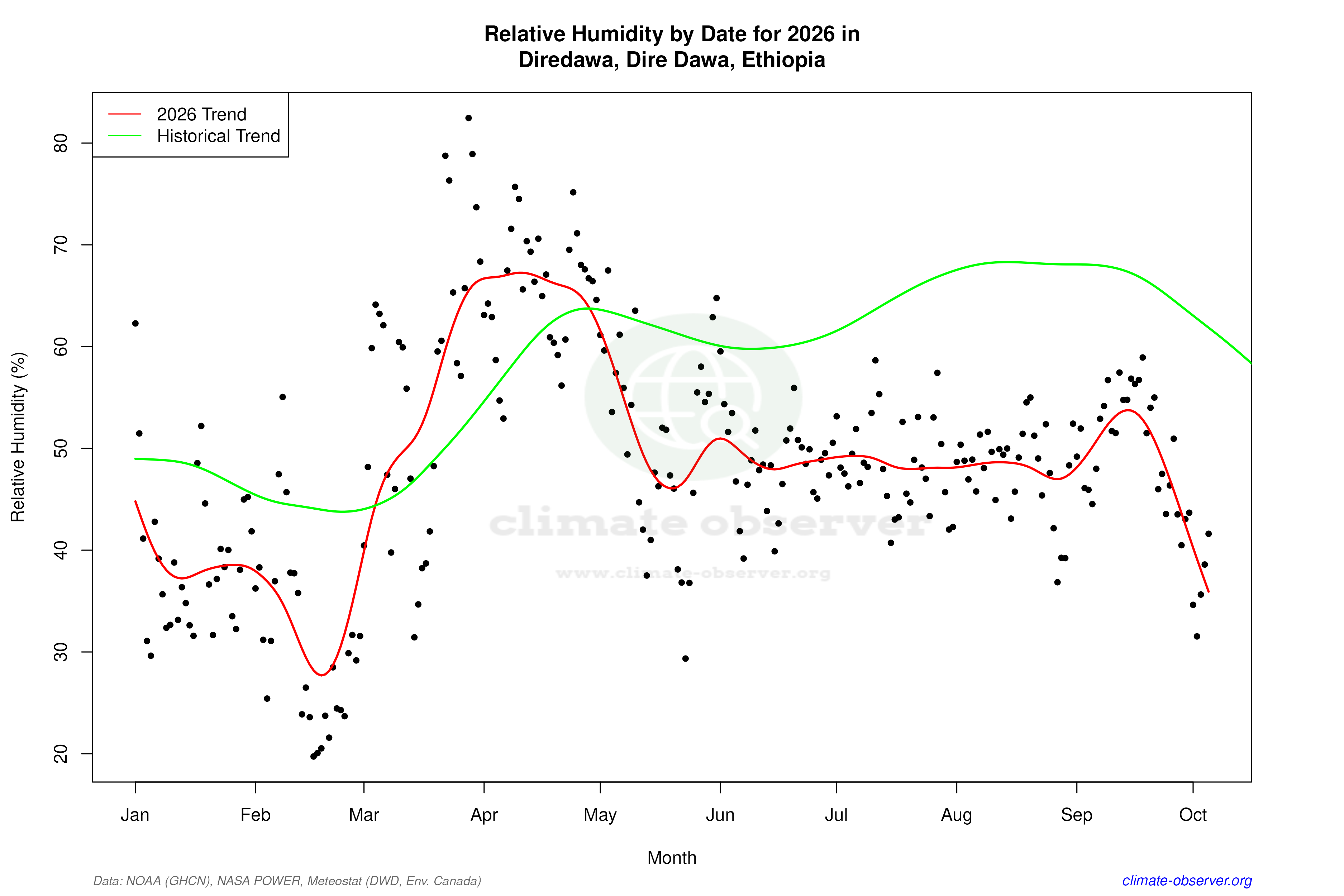 Current Year Climate Trends vs Historical - Relative Humidity this Year