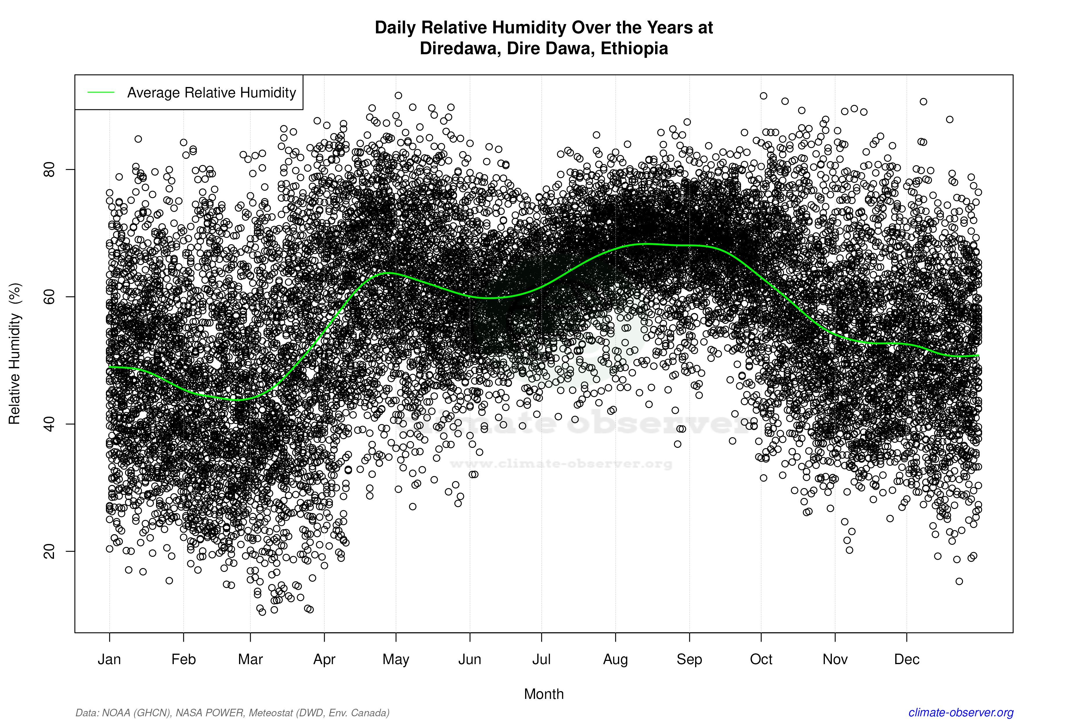 Daily Data Points and Averages Throughout the Year - Average Relative Humidity Throughout Year