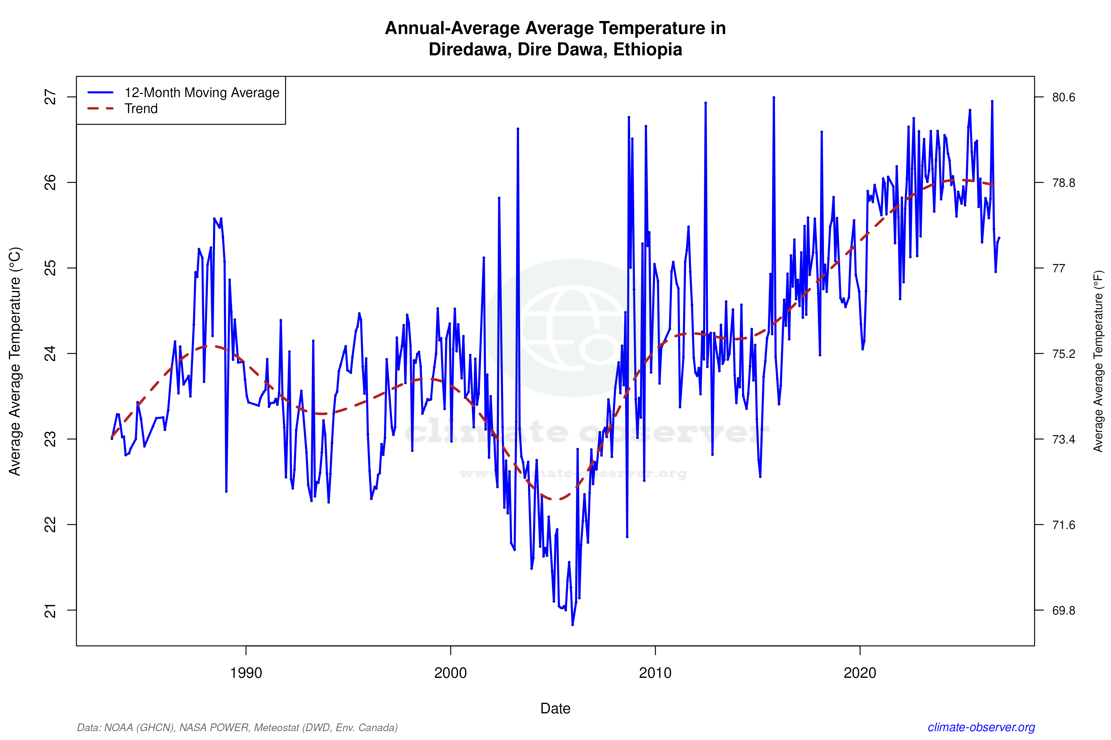 Climate 12-Month Moving Averages - Average Temperature 12-Month MA