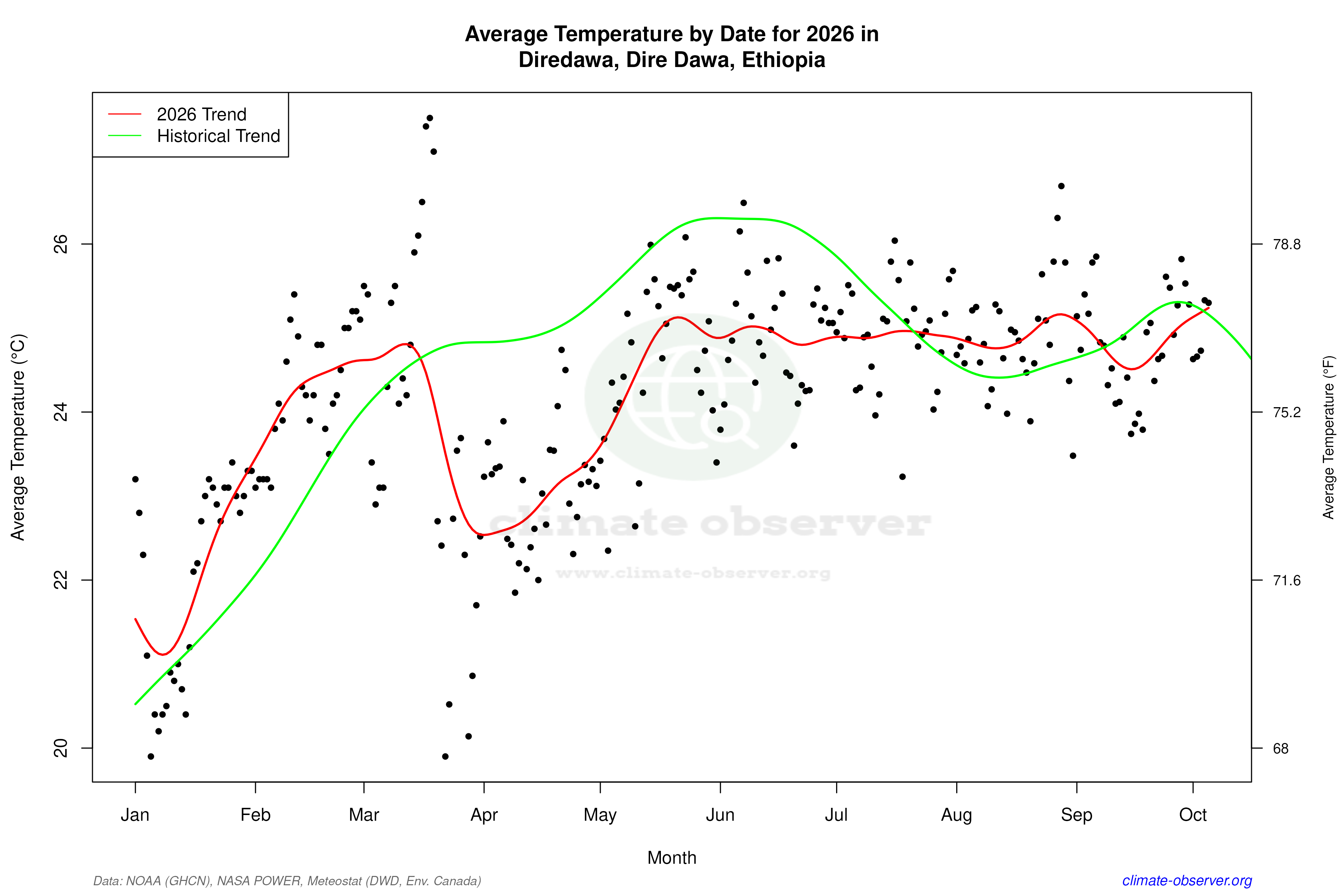 Current Year Climate Trends vs Historical - Average Temperature this Year