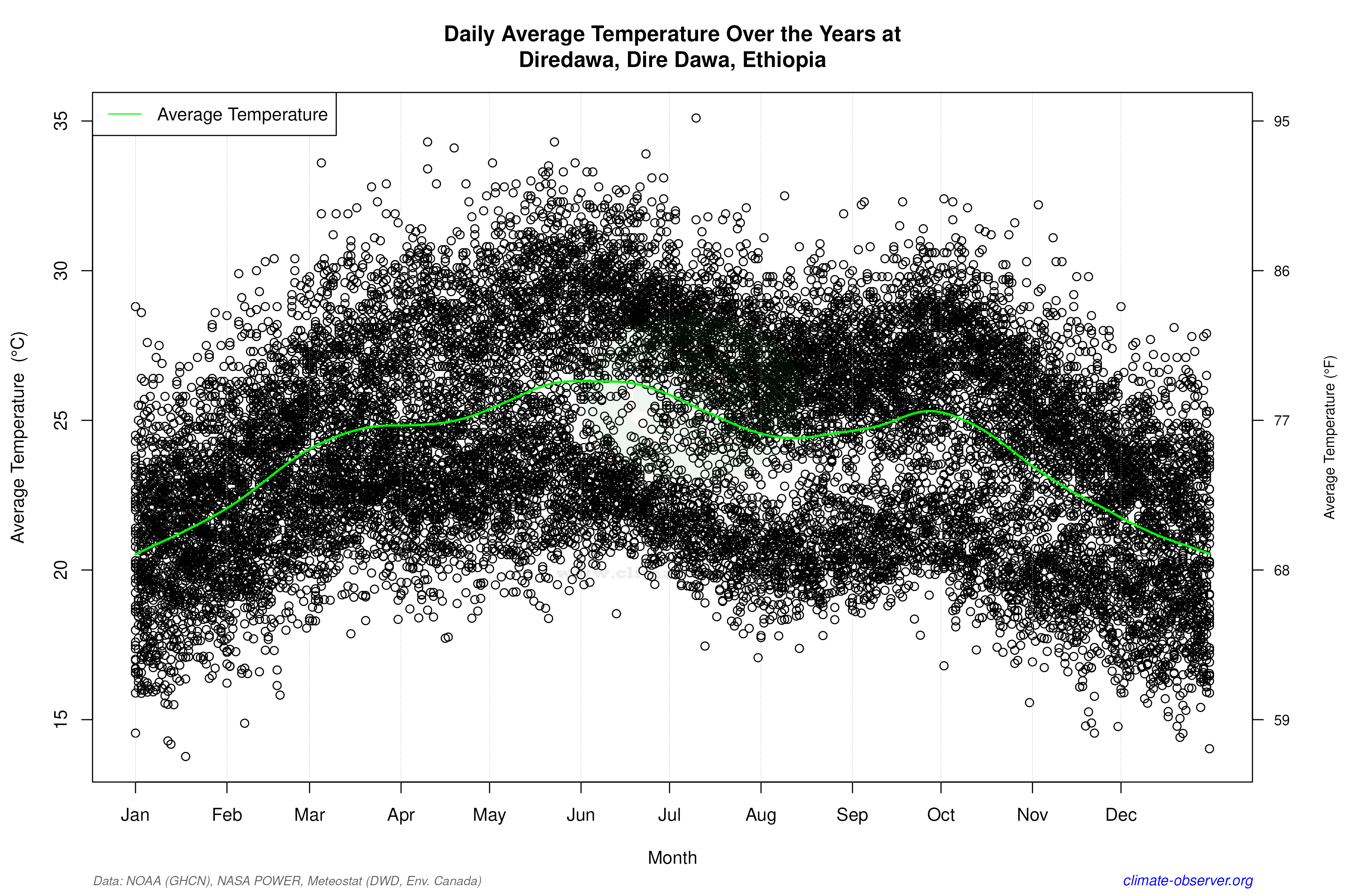 Daily Data Points and Averages Throughout the Year - Average Temperature Throughout Year