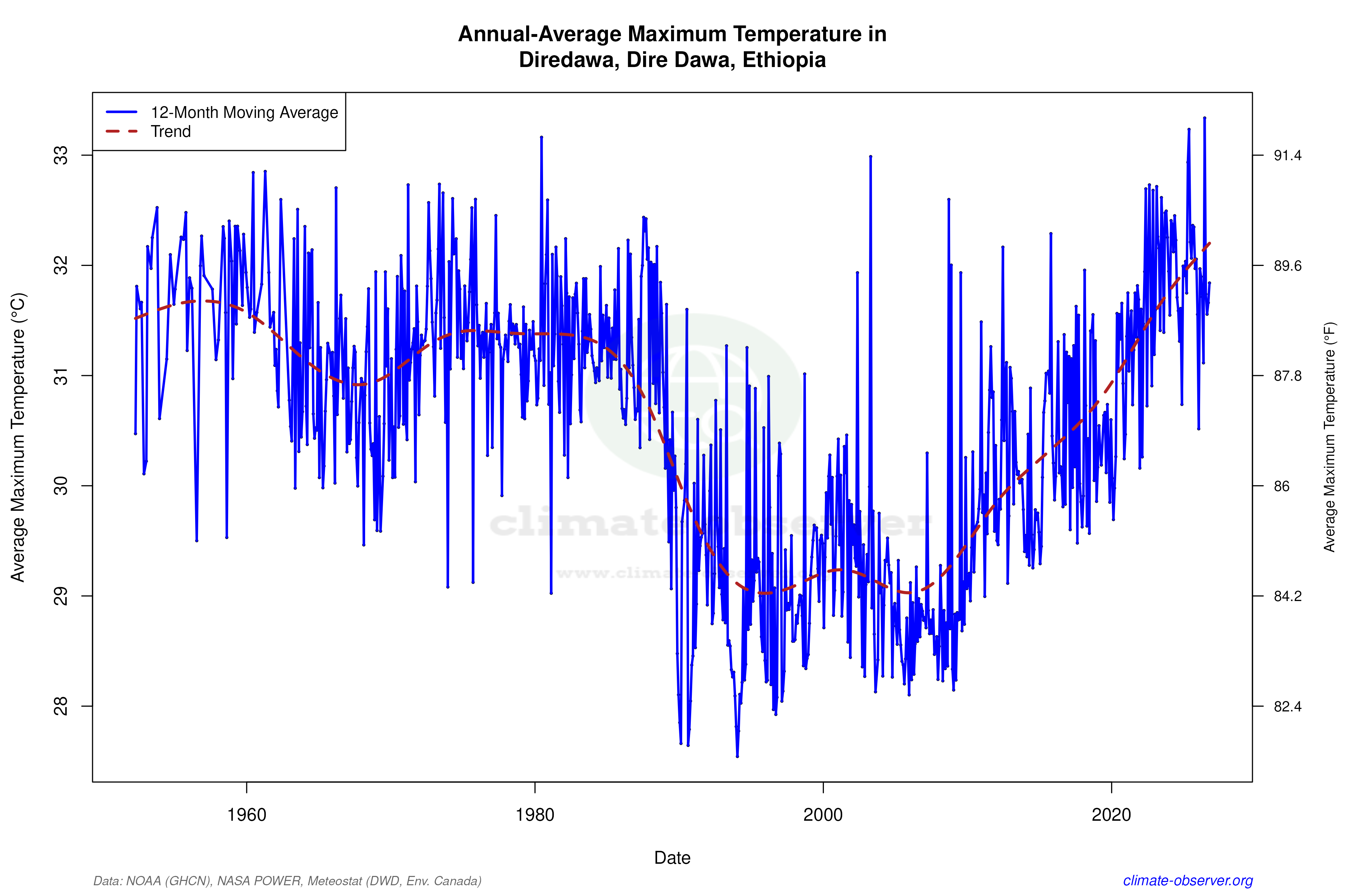 Climate 12-Month Moving Averages - Max Temperature 12-Month MA