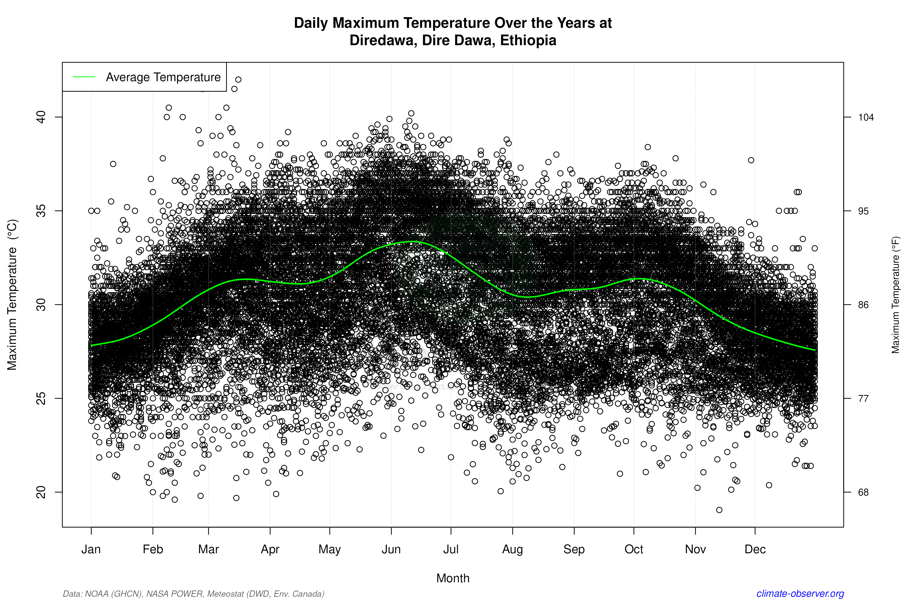 Daily Data Points and Averages Throughout the Year - Average Max Temperature Throughout Year