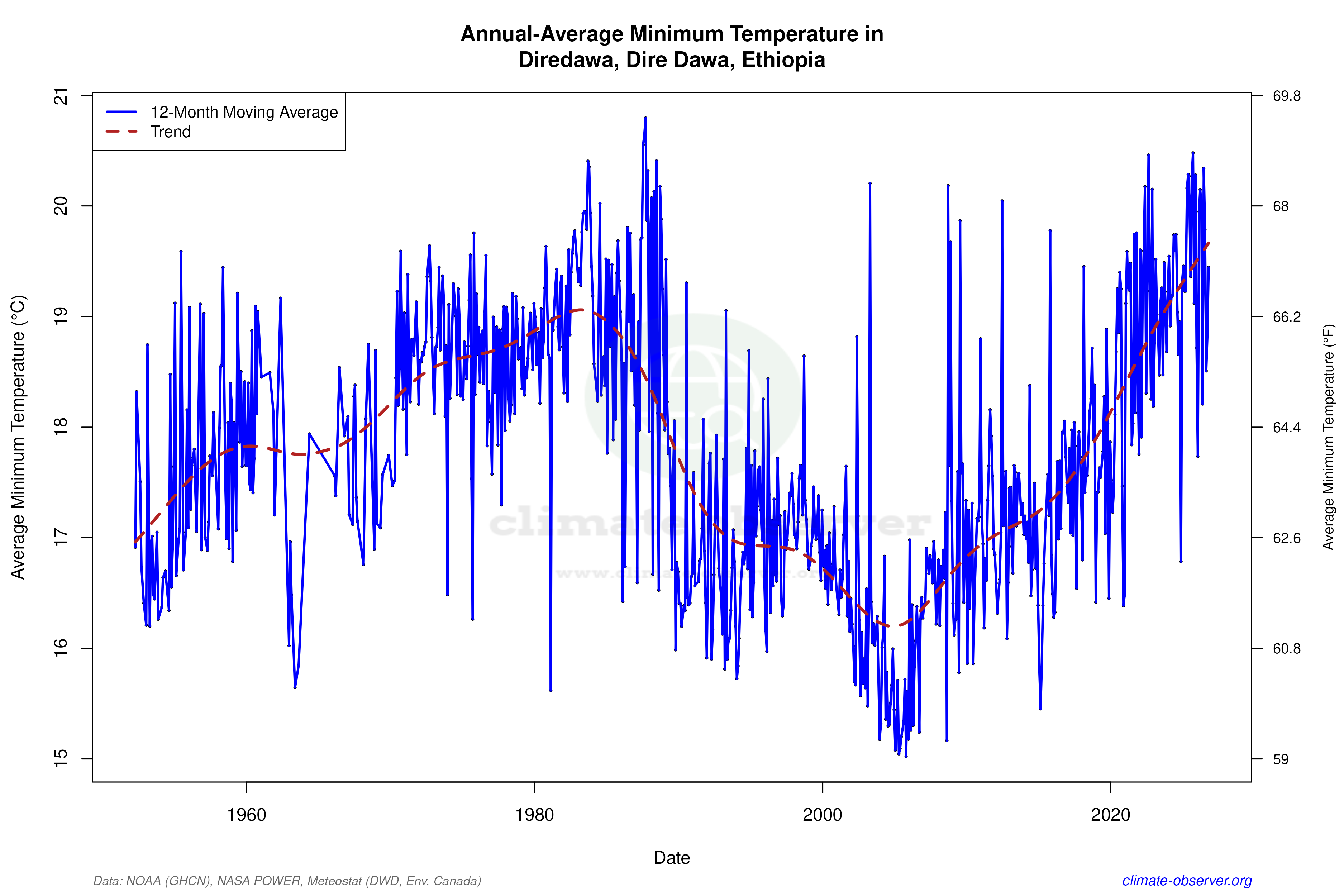 Climate 12-Month Moving Averages - Min Temperature 12-Month MA