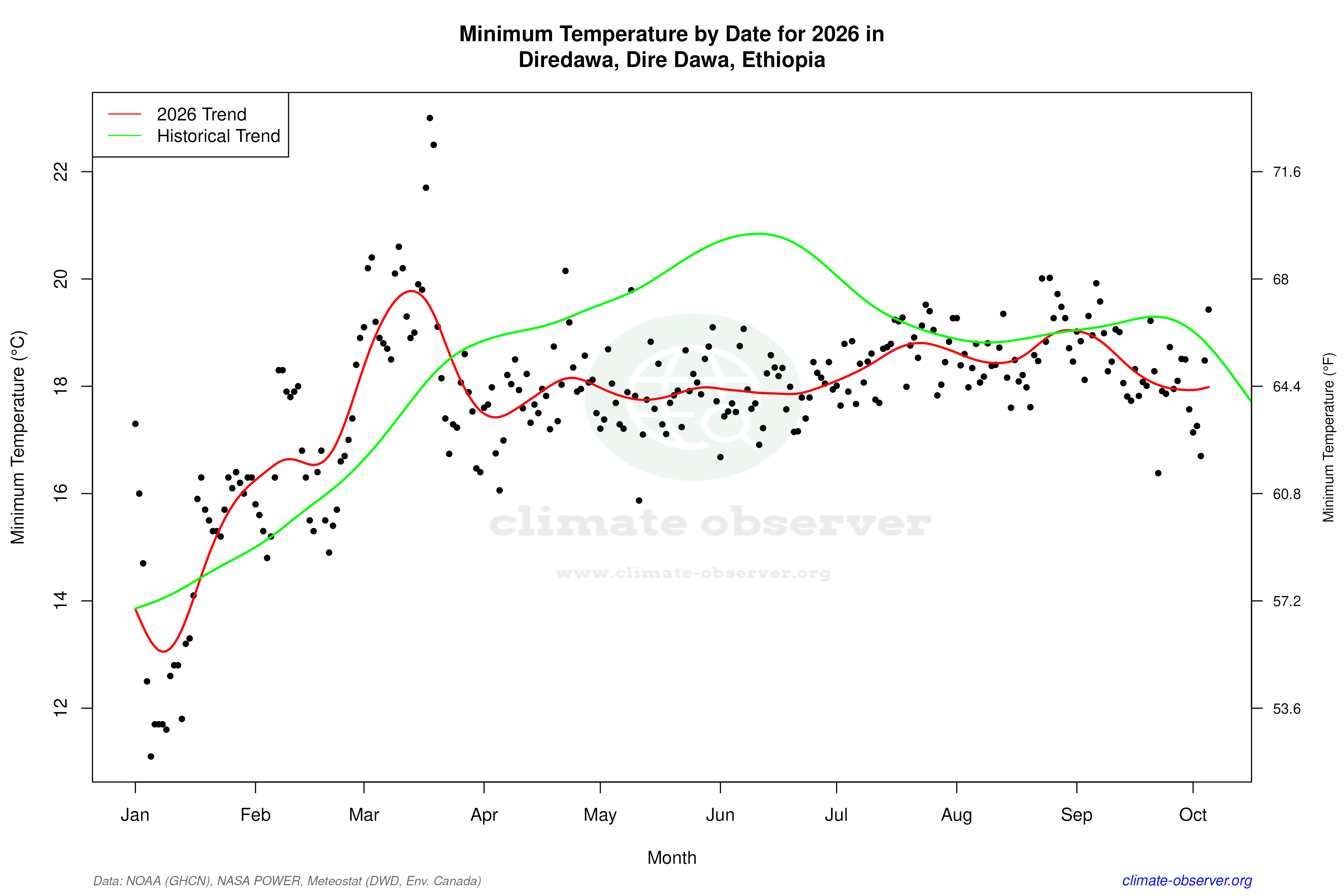 Current Year Climate Trends vs Historical - Min Temperature this Year