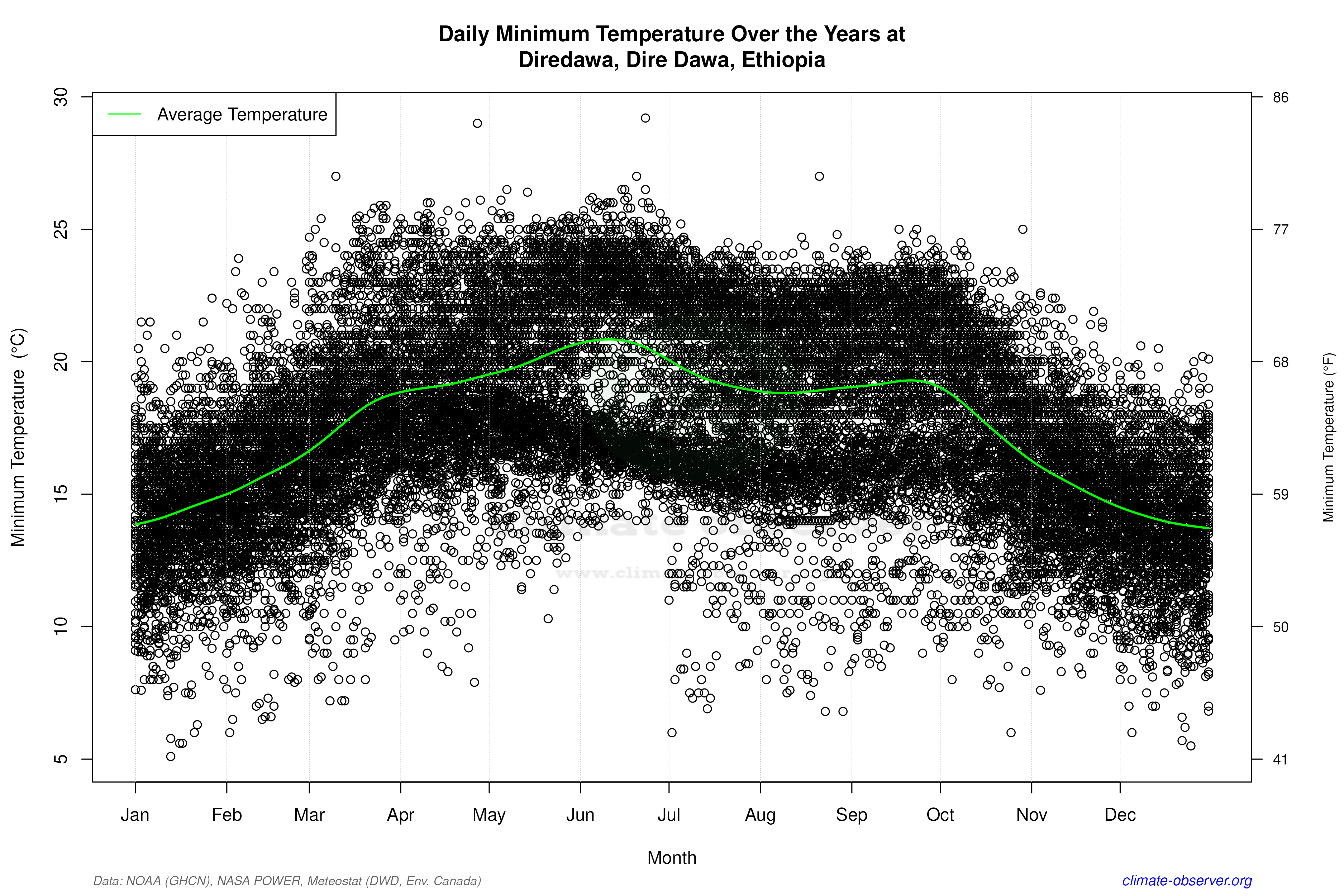 Daily Data Points and Averages Throughout the Year - Average Min Temperature Throughout Year