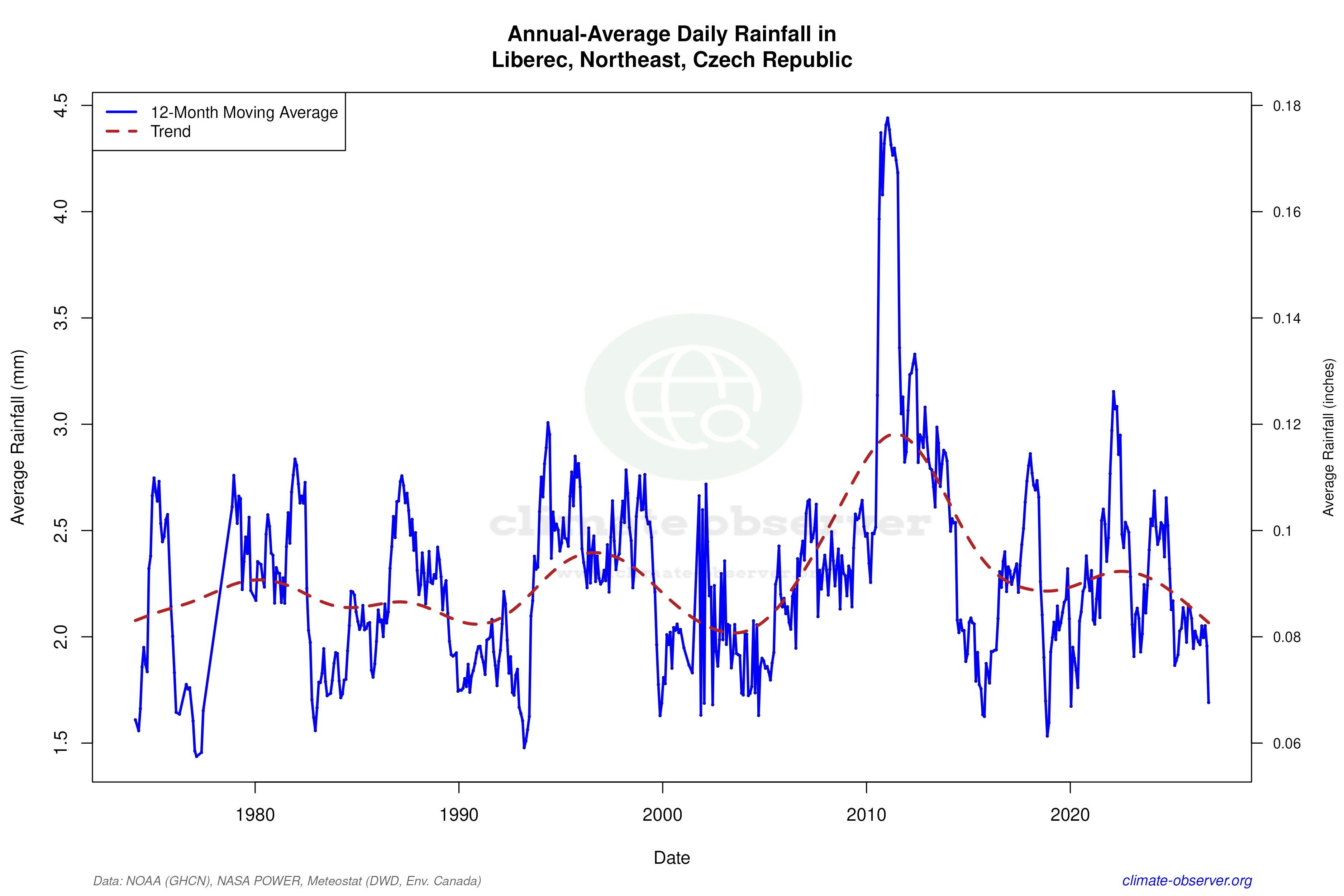 Climate 12-Month Moving Averages - Rainfall 12-Month MA