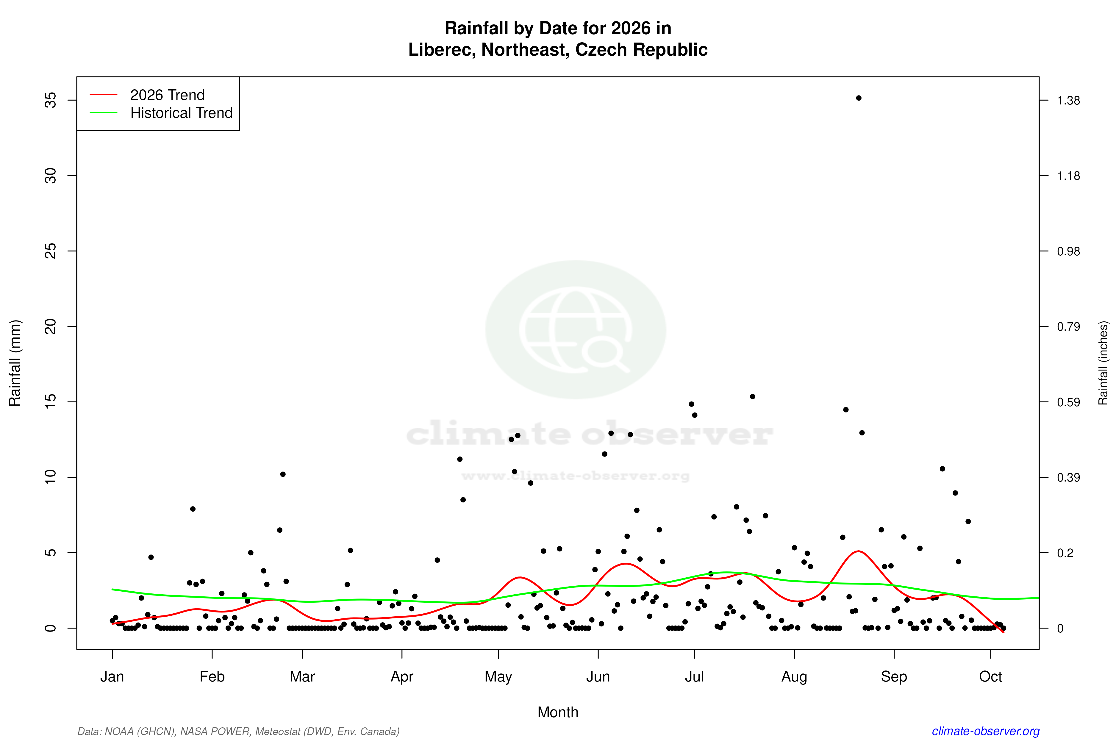Current Year Climate Trends vs Historical - Rainfall this Year