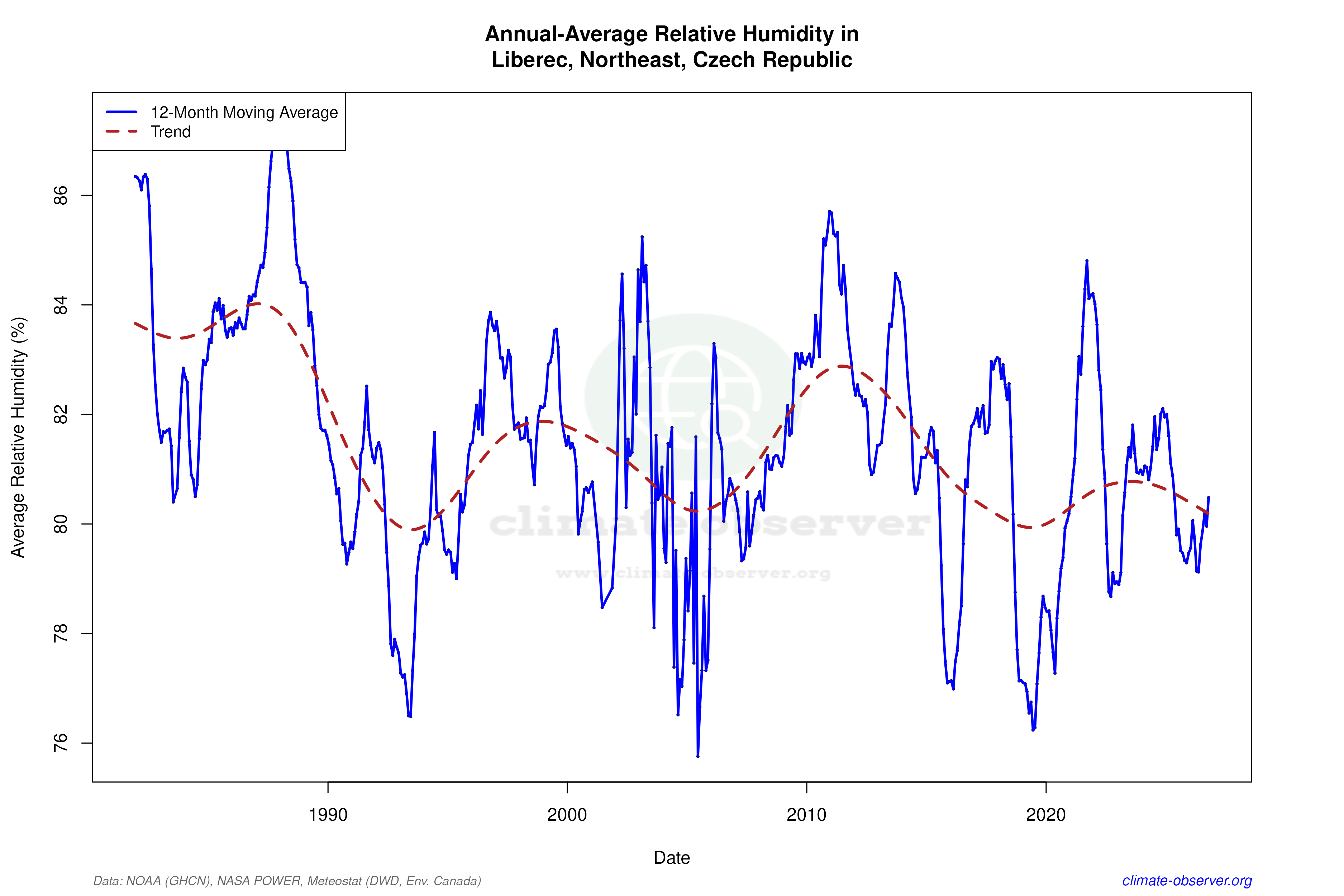 Climate 12-Month Moving Averages - Relative Humidity 12-Month MA
