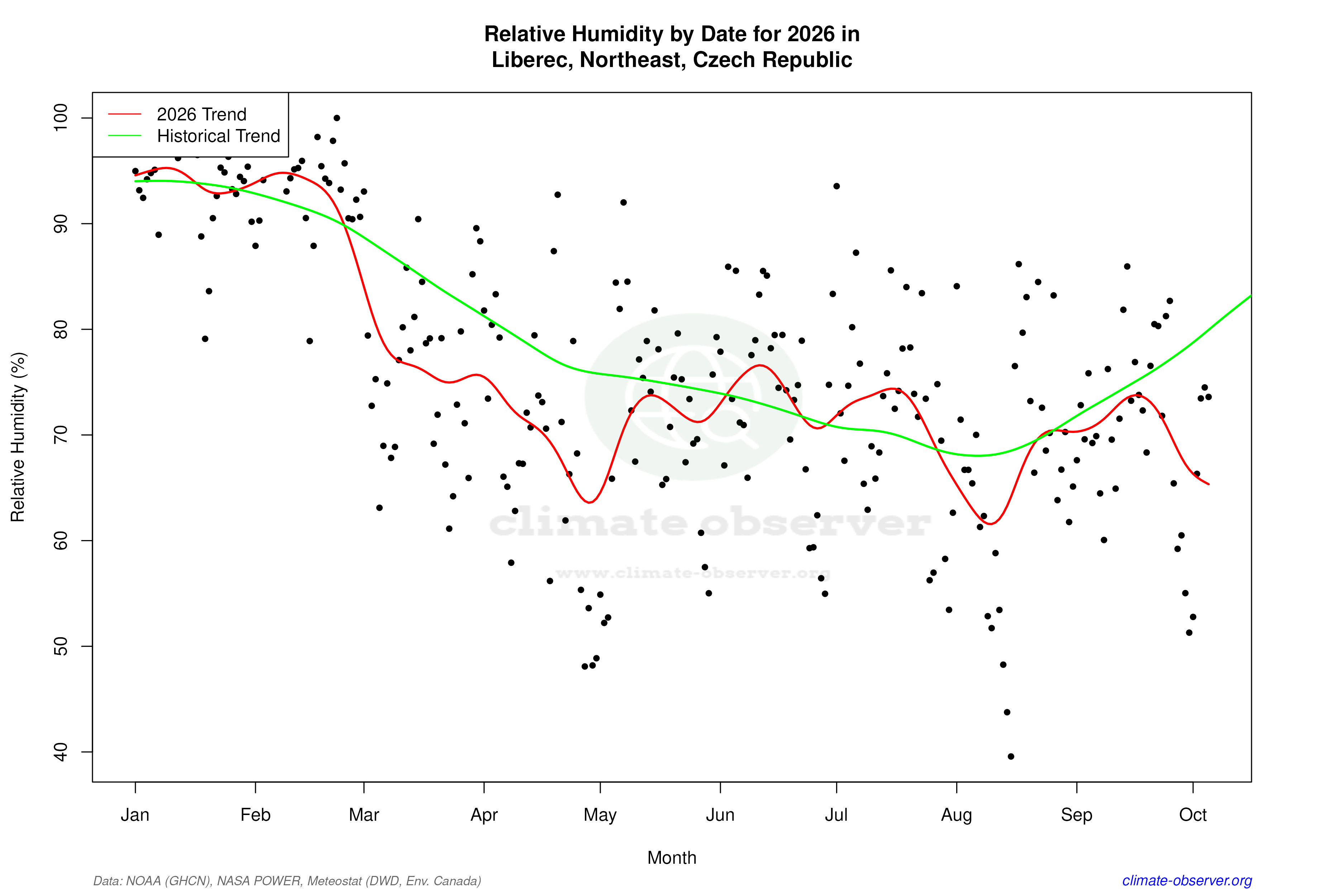 Current Year Climate Trends vs Historical - Relative Humidity this Year