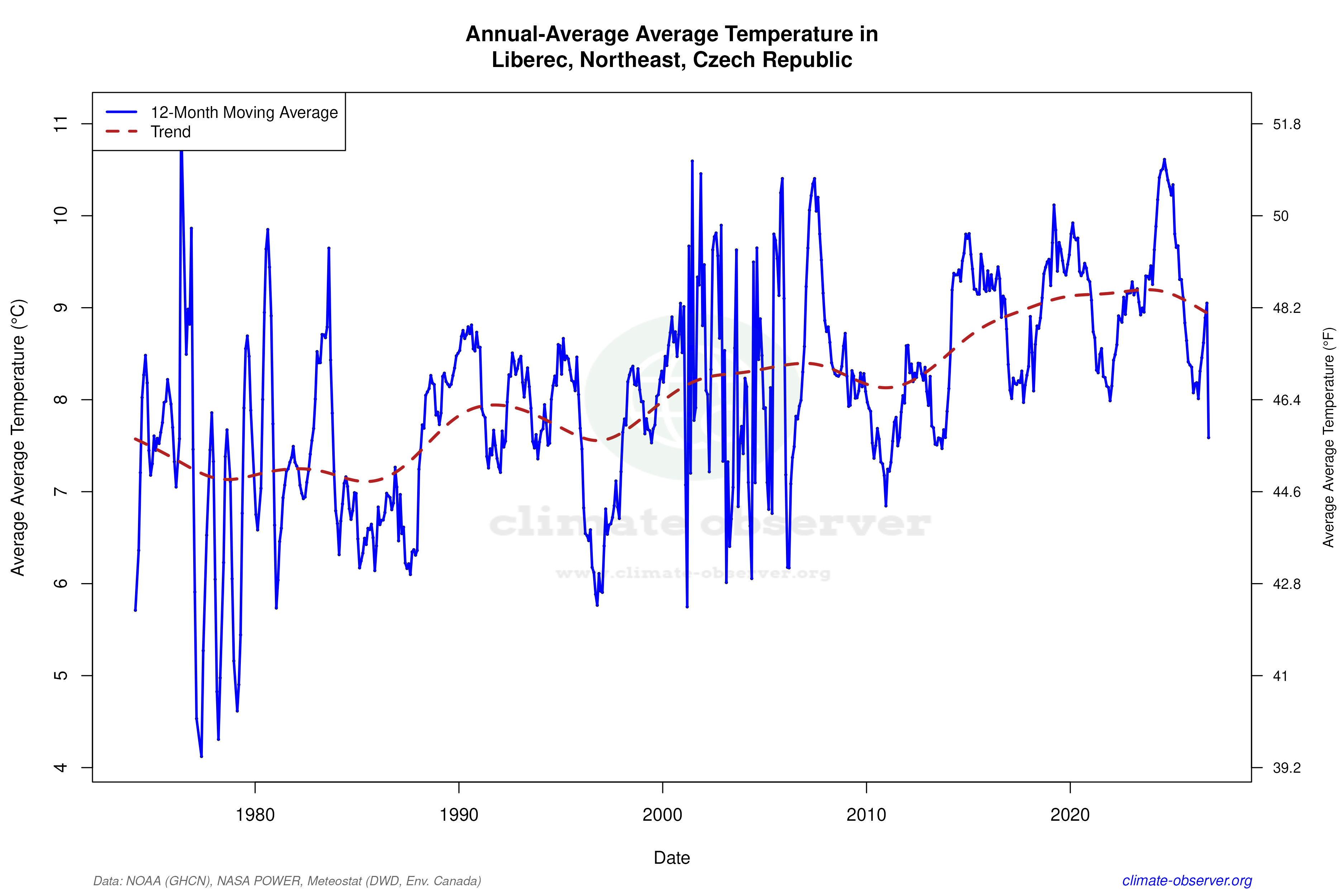 Climate 12-Month Moving Averages - Average Temperature 12-Month MA