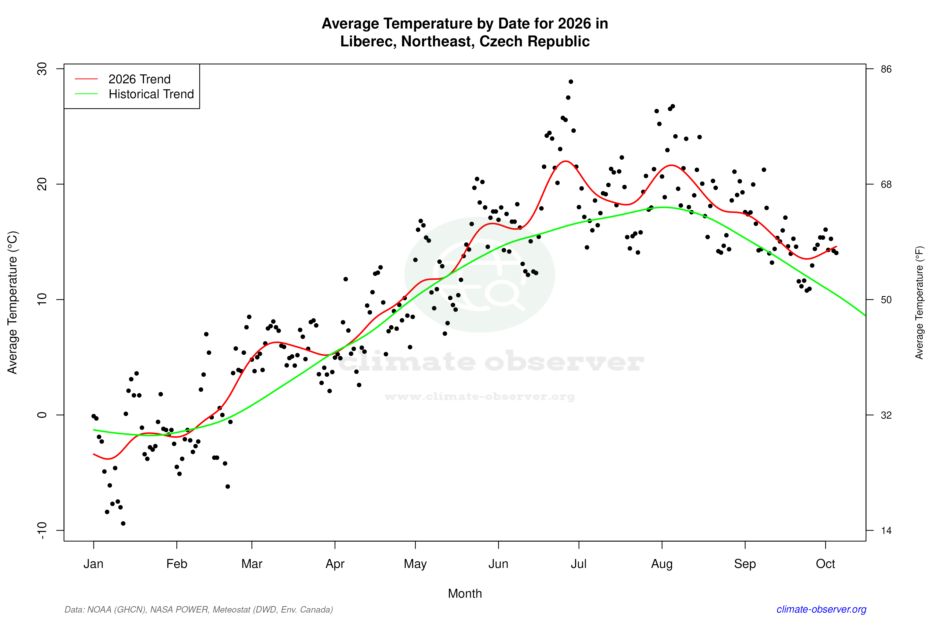 Current Year Climate Trends vs Historical - Average Temperature this Year