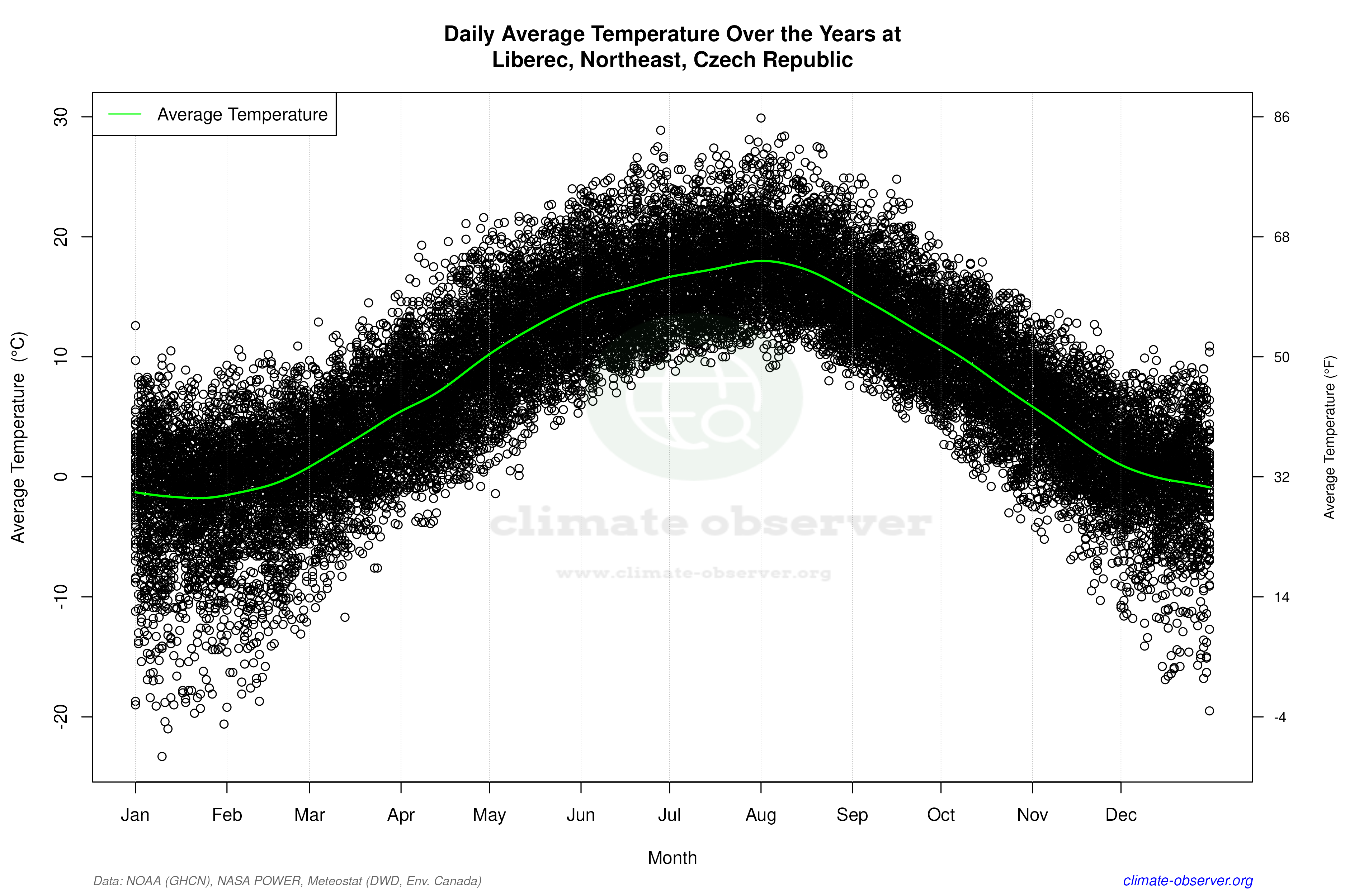 Daily Data Points and Averages Throughout the Year - Average Temperature Throughout Year