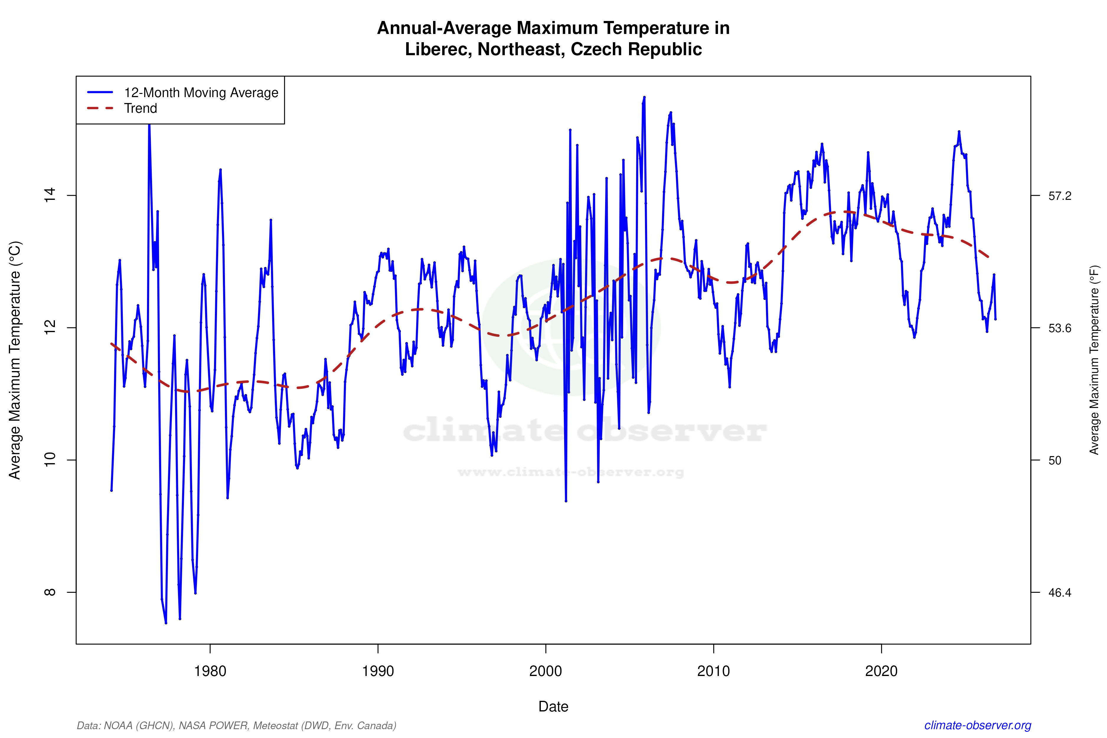 Climate 12-Month Moving Averages - Max Temperature 12-Month MA