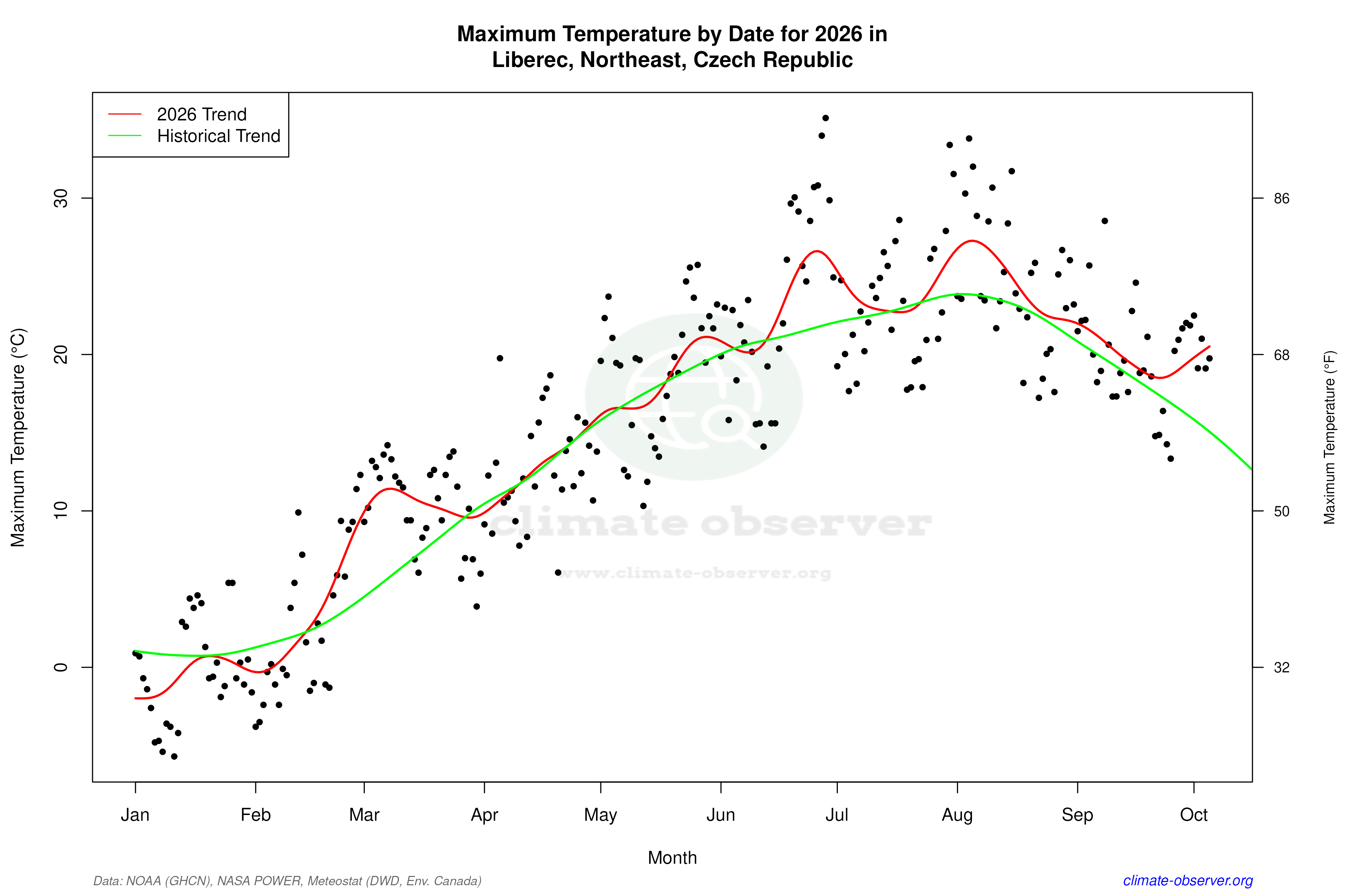 Current Year Climate Trends vs Historical - Max Temperature this Year