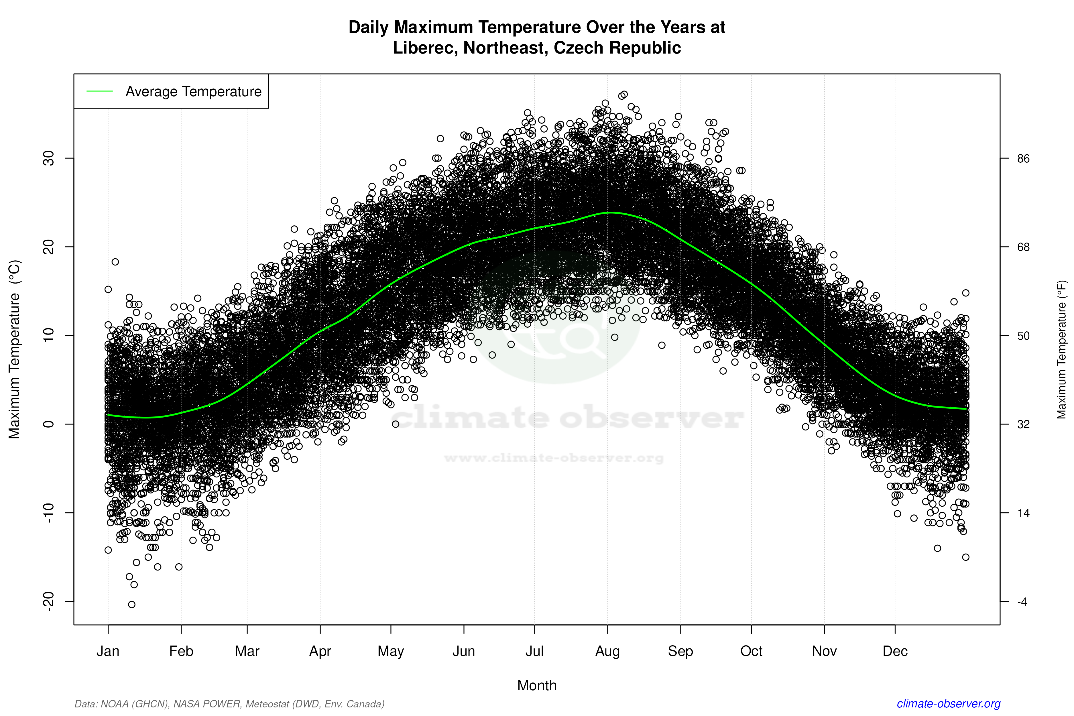 Daily Data Points and Averages Throughout the Year - Average Max Temperature Throughout Year