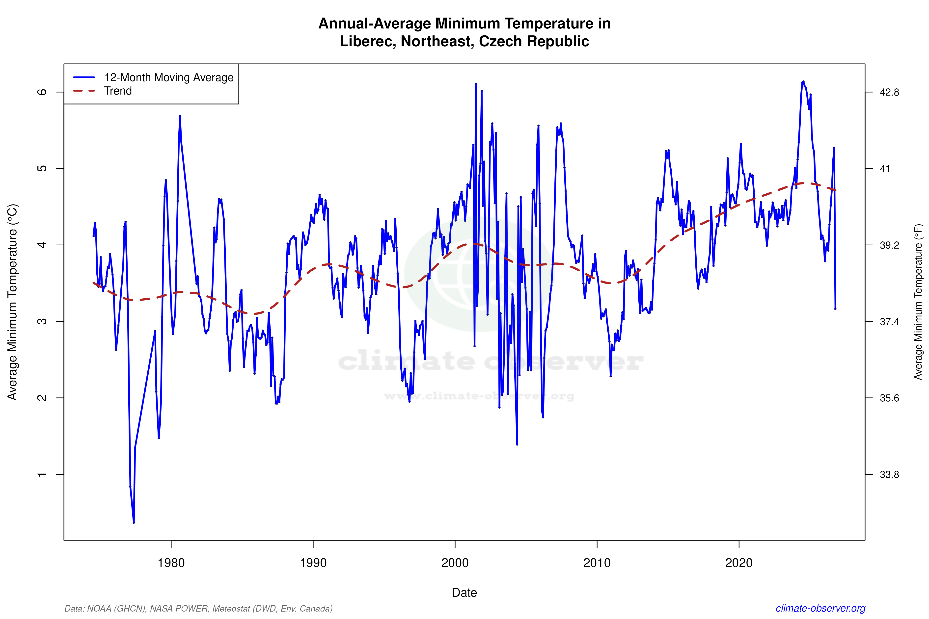 Climate 12-Month Moving Averages - Min Temperature 12-Month MA